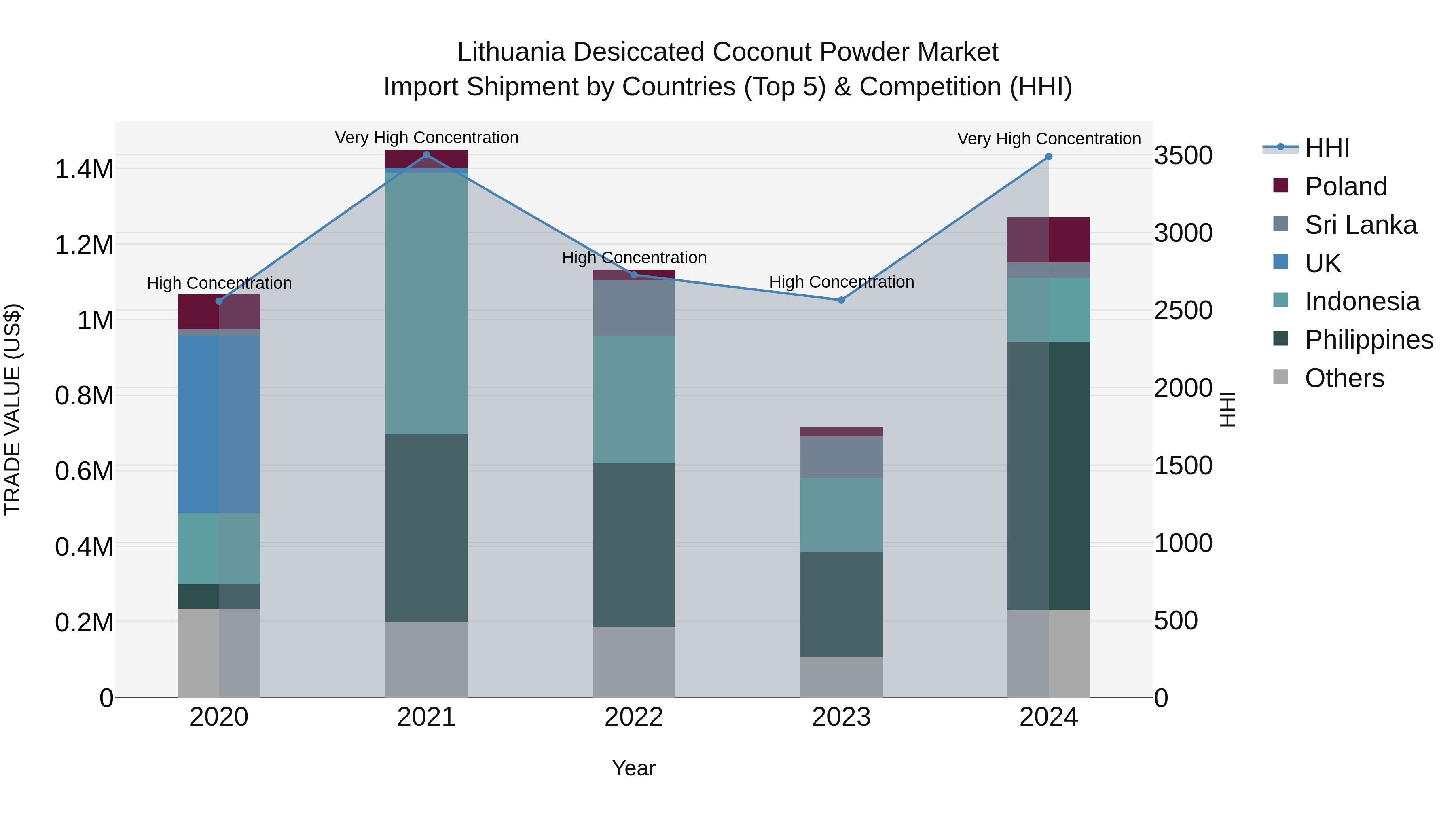 Lithuania Desiccated Coconut Powder Market Top 5 Importing Countries and Market Competition (HHI) Analysis