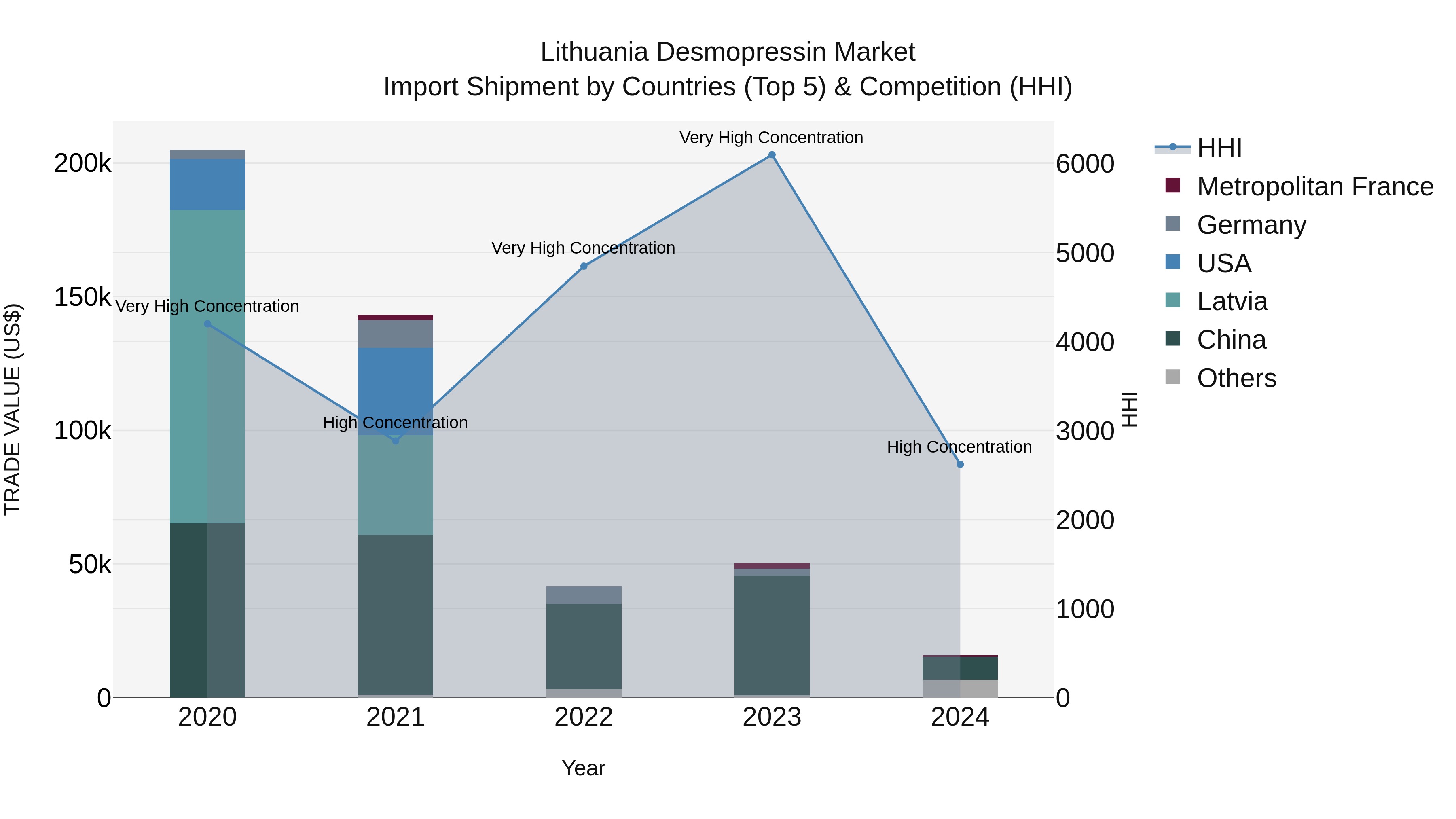 Lithuania Desmopressin Market Top 5 Importing Countries and Market Competition (HHI) Analysis