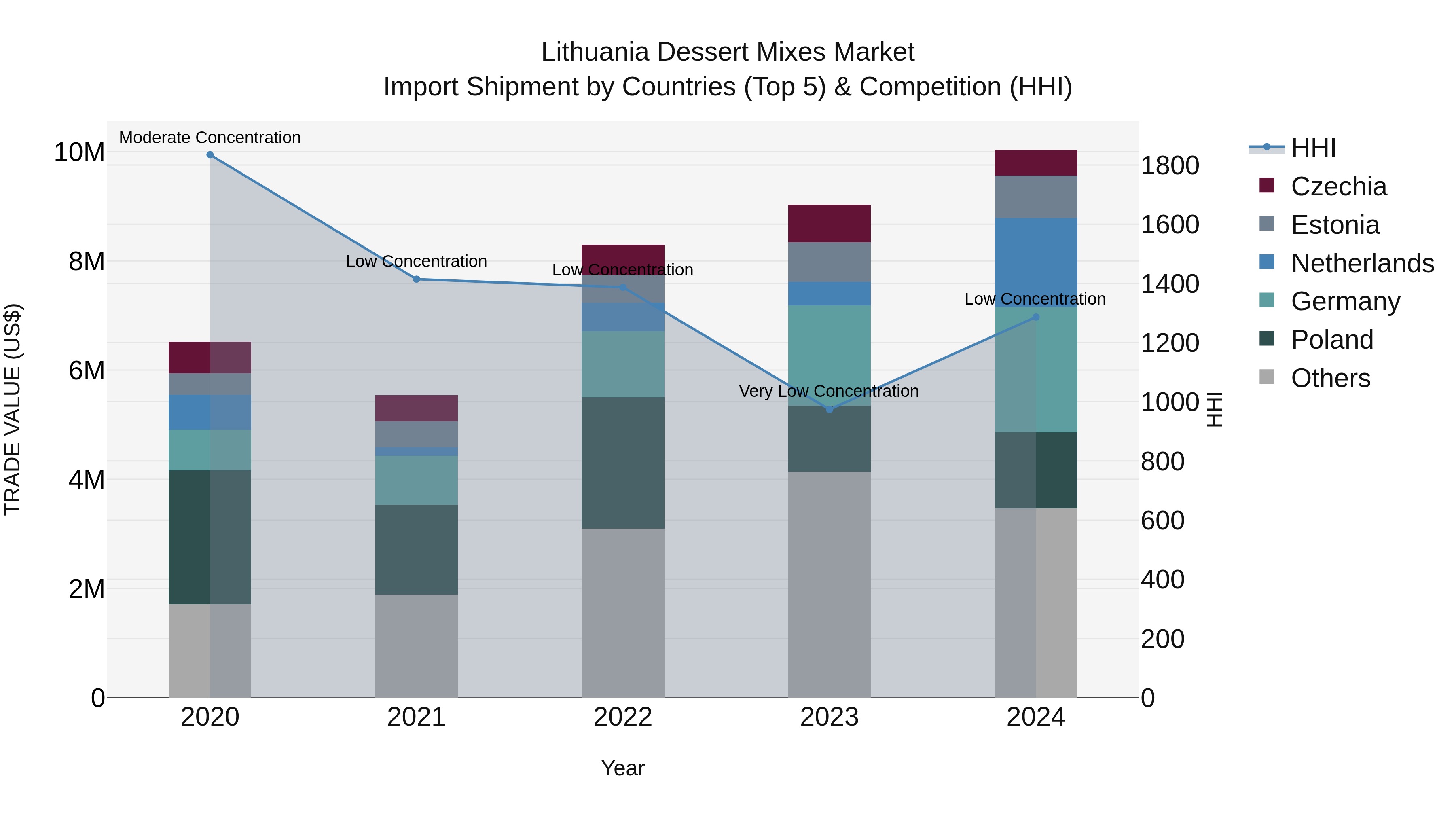 Lithuania Dessert Mixes Market Top 5 Importing Countries and Market Competition (HHI) Analysis