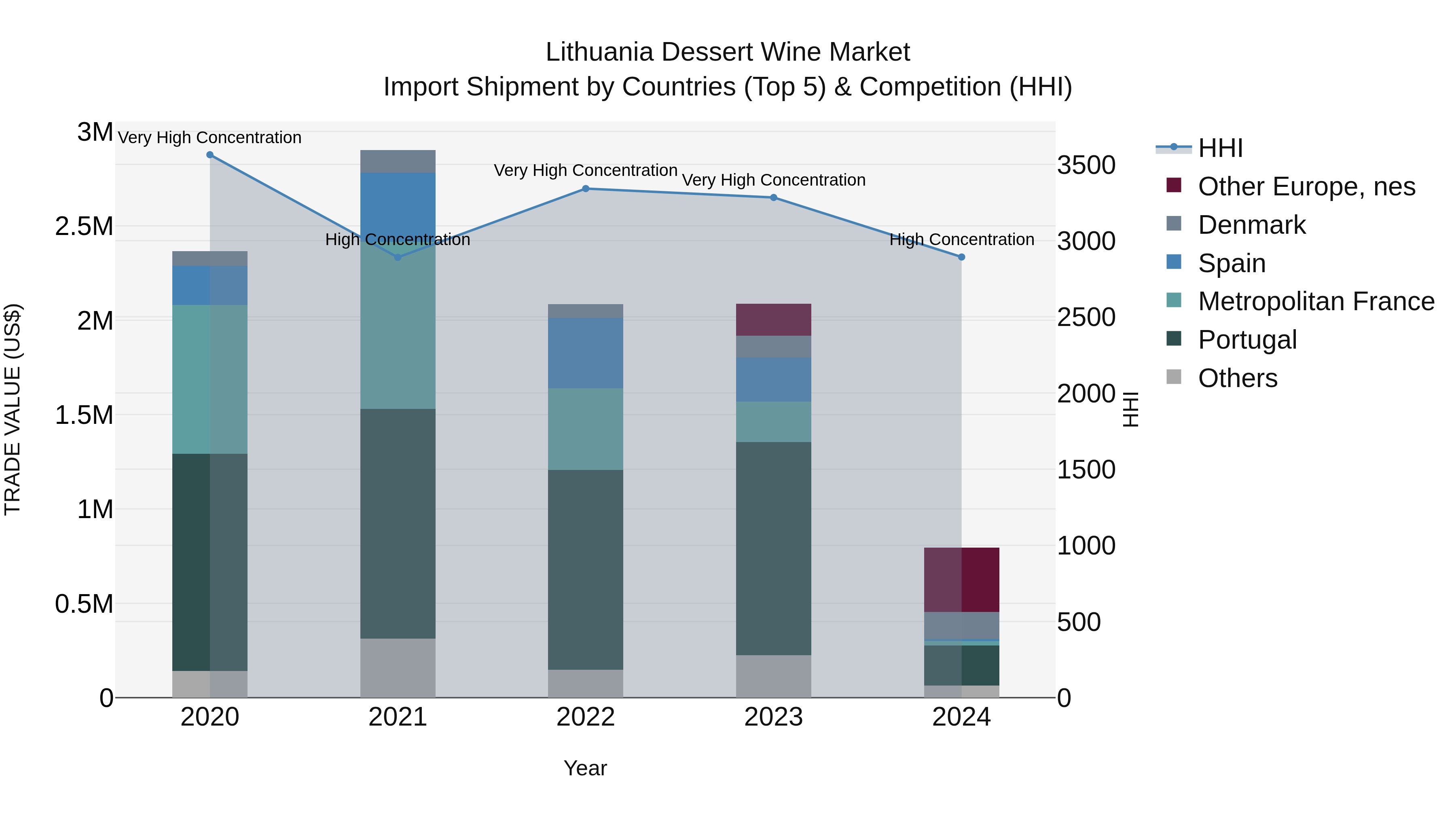 Lithuania Dessert Wine Market Top 5 Importing Countries and Market Competition (HHI) Analysis