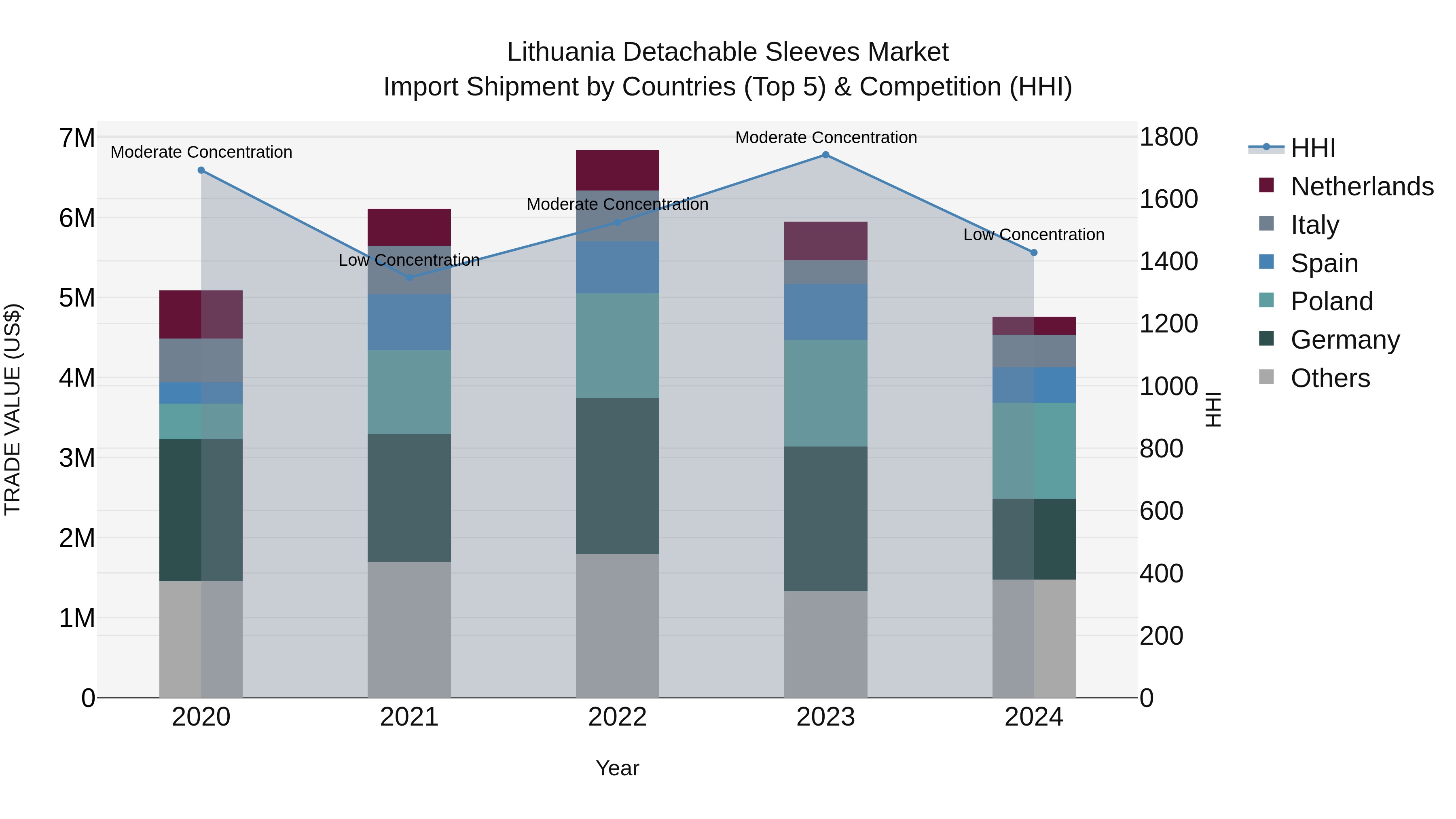 Lithuania Detachable Sleeves Market Top 5 Importing Countries and Market Competition (HHI) Analysis