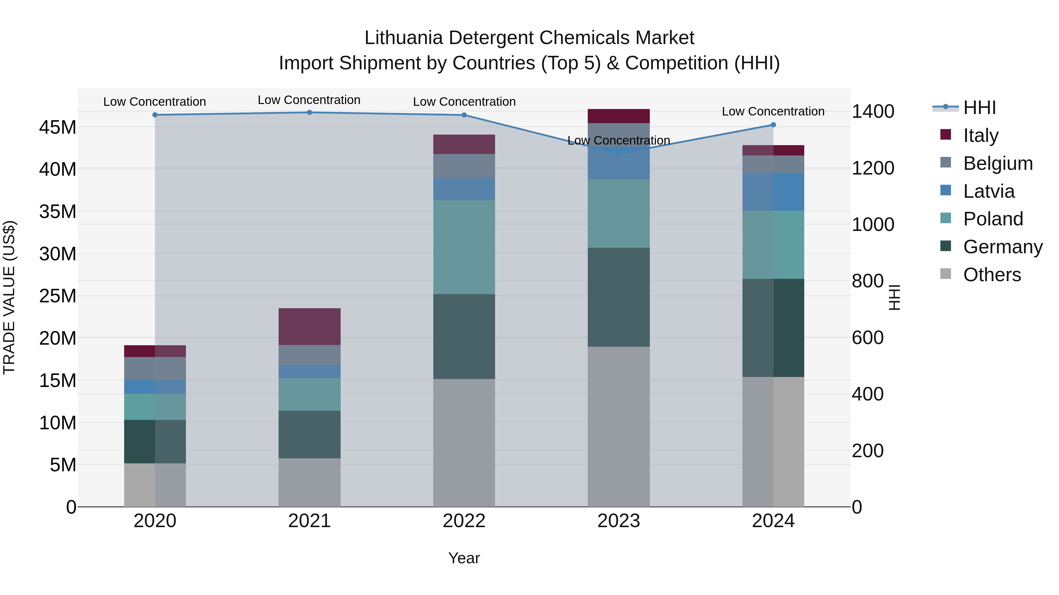 Lithuania Detergent Chemicals Market Top 5 Importing Countries and Market Competition (HHI) Analysis
