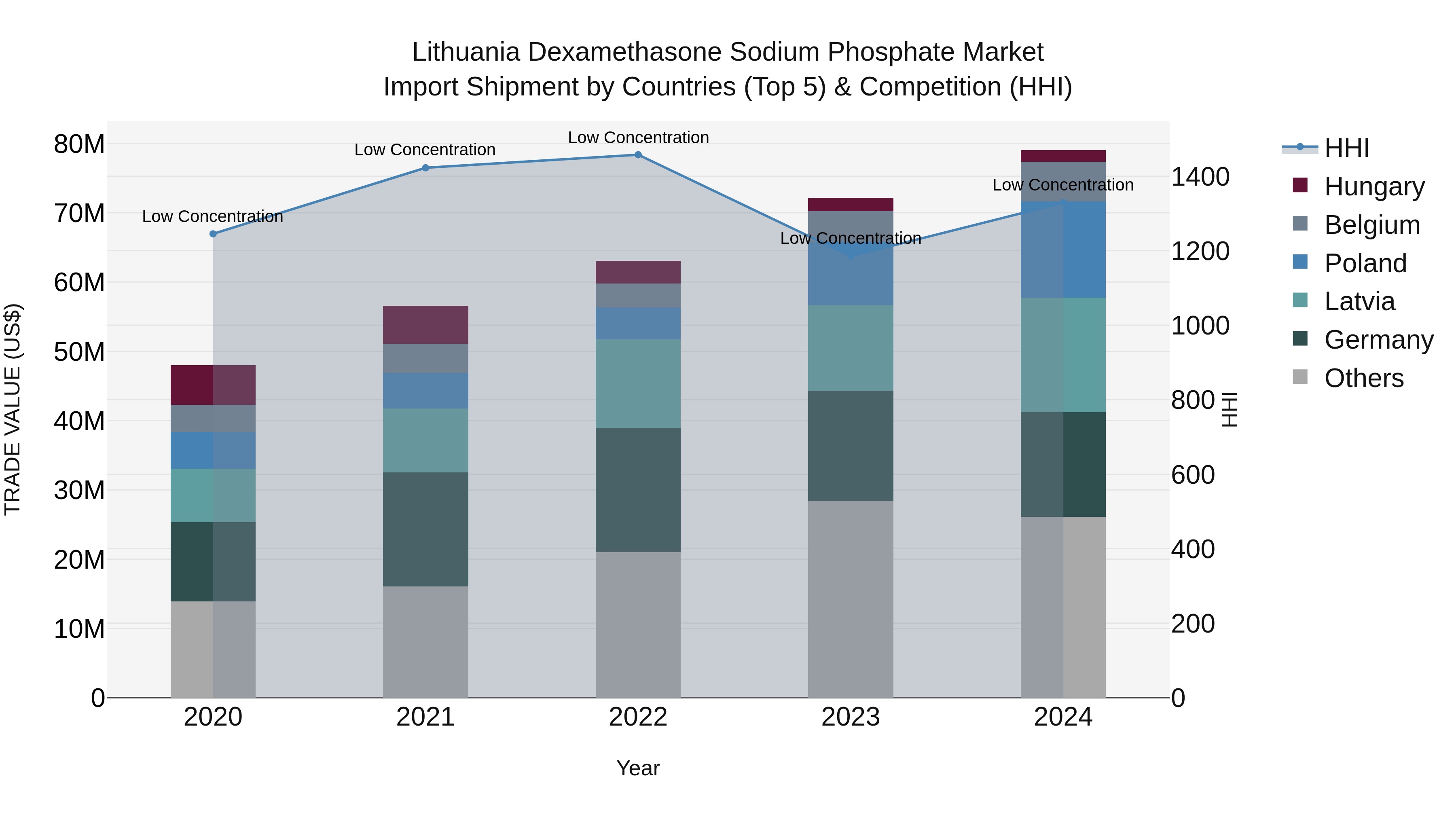 Lithuania Dexamethasone Sodium Phosphate Market Top 5 Importing Countries and Market Competition (HHI) Analysis