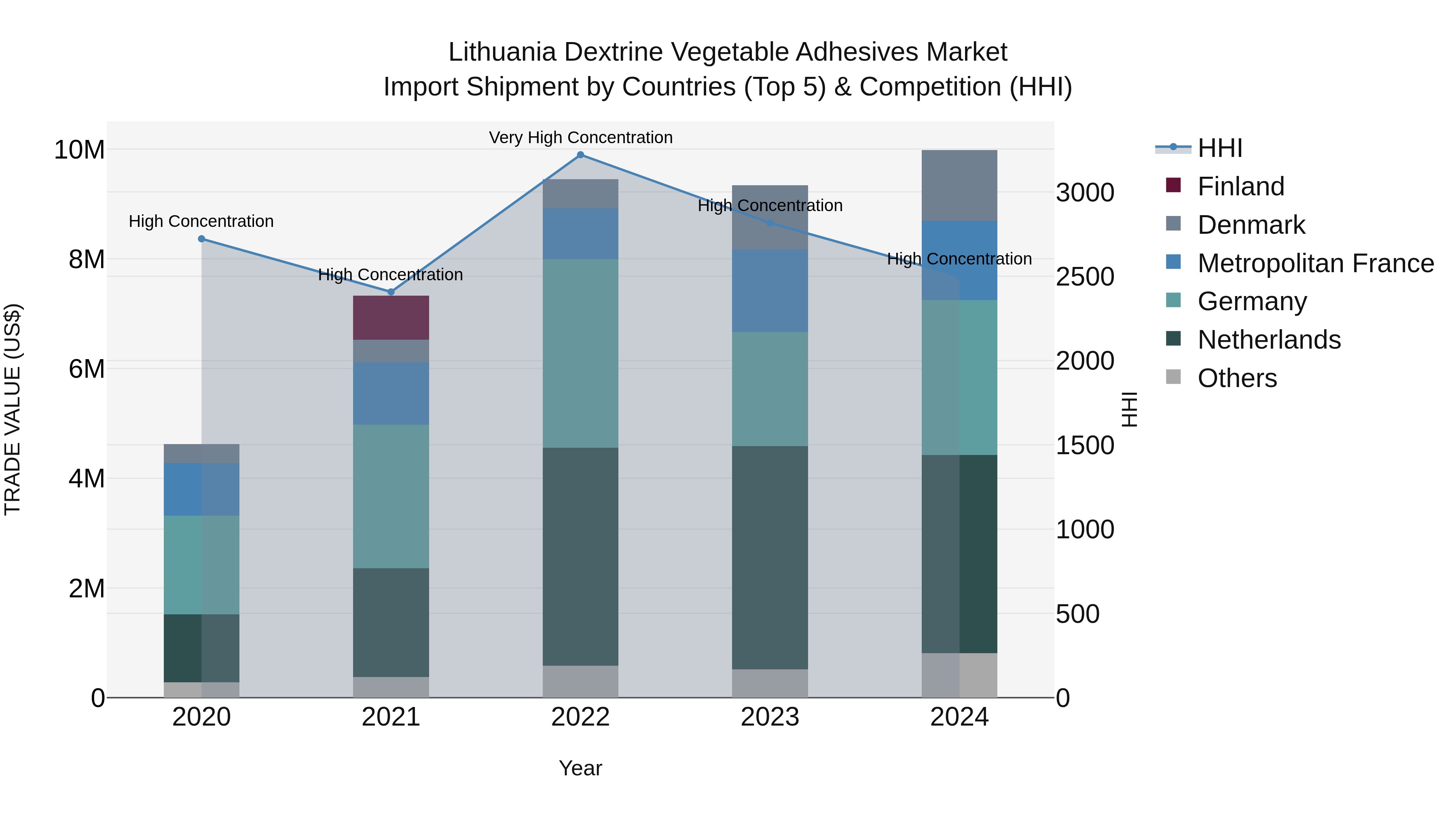 Lithuania Dextrine Vegetable Adhesives Market Top 5 Importing Countries and Market Competition (HHI) Analysis