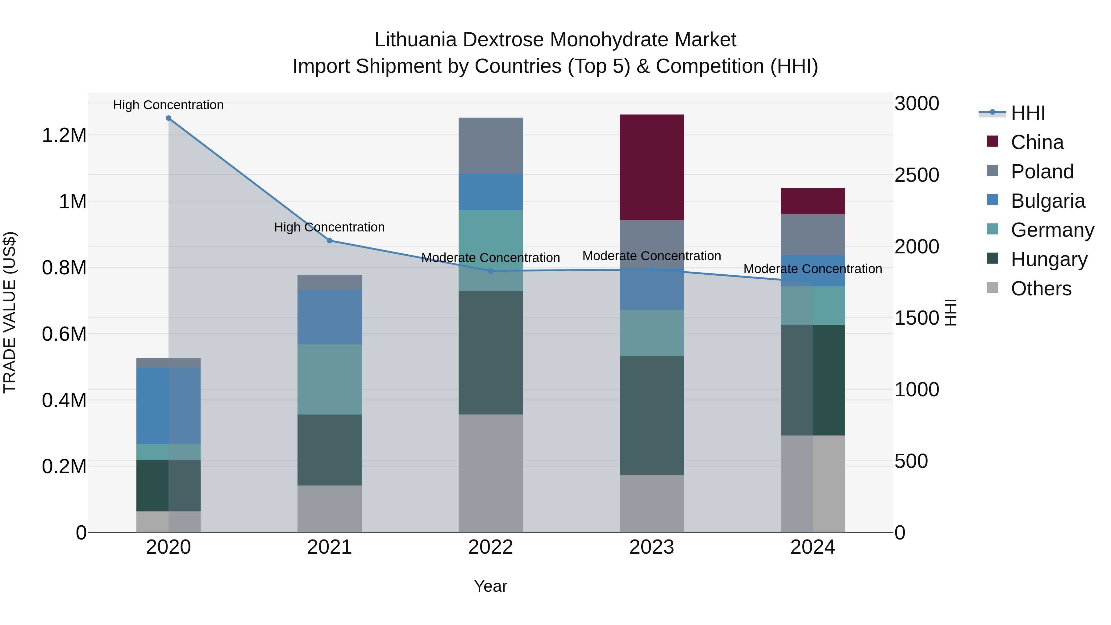 Lithuania Dextrose Monohydrate Market Top 5 Importing Countries and Market Competition (HHI) Analysis