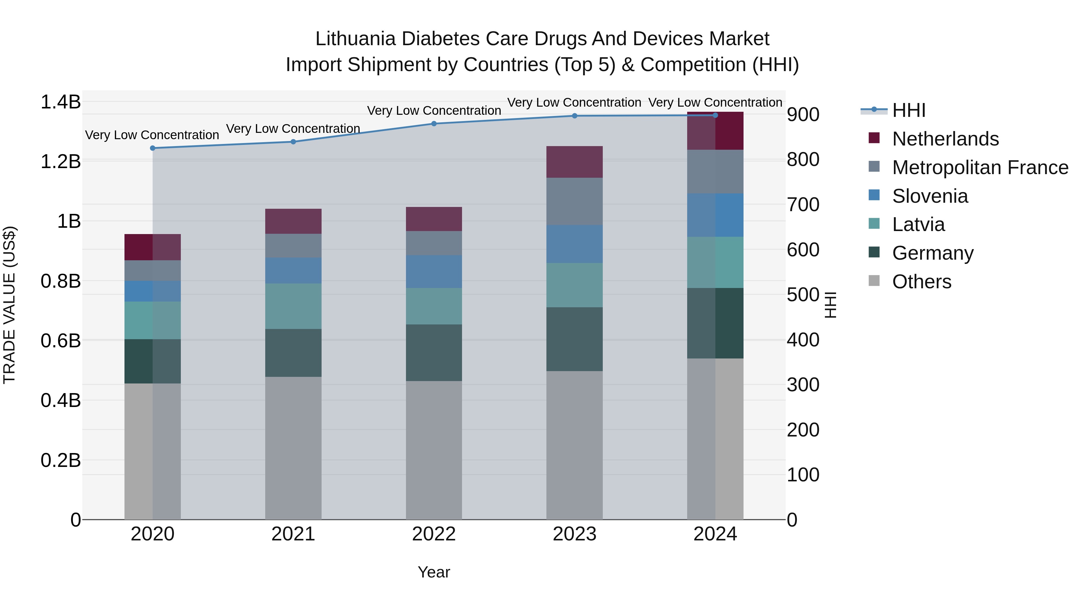 Lithuania Diabetes Care Drugs and Devices Market Top 5 Importing Countries and Market Competition (HHI) Analysis