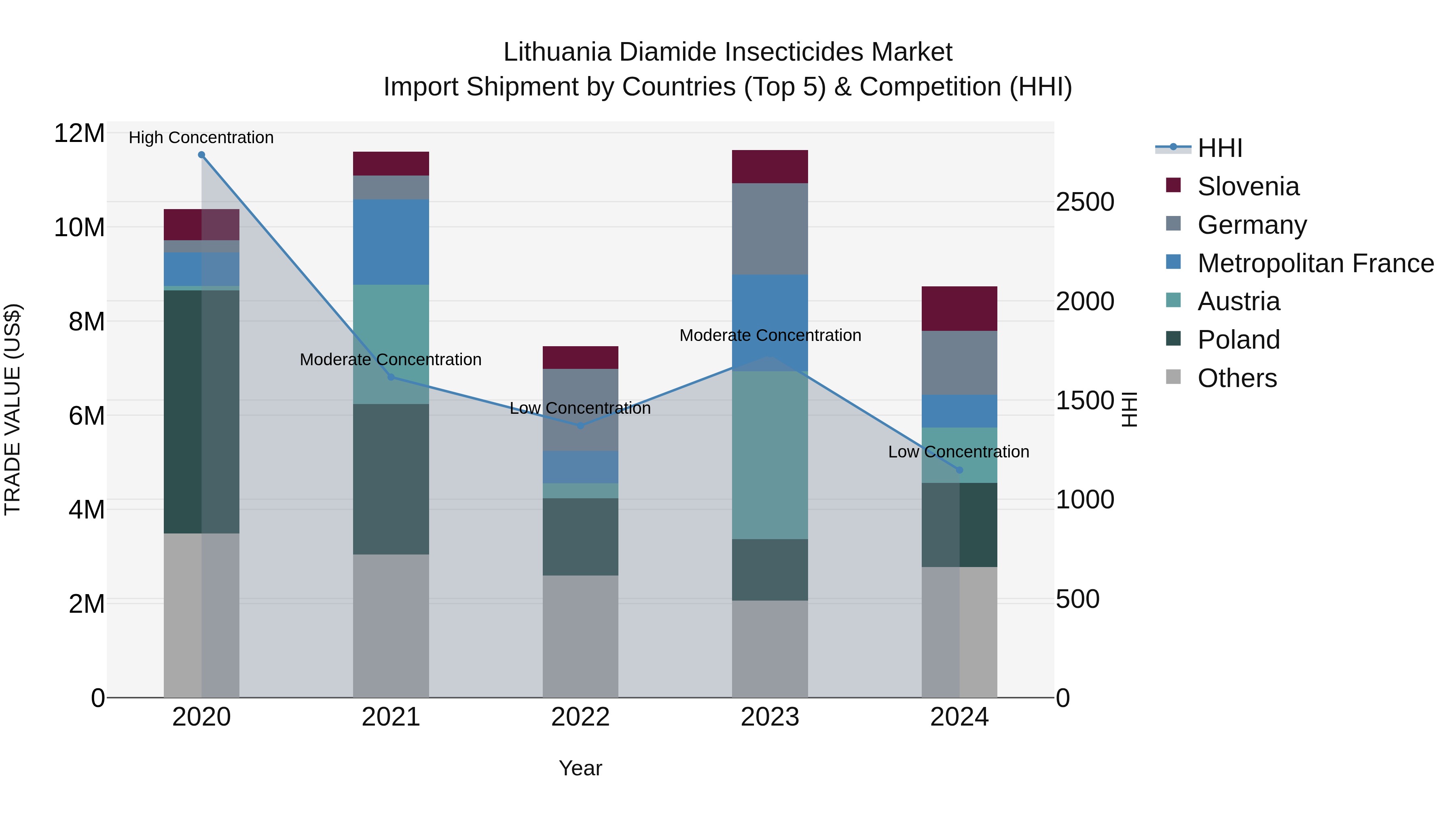 Lithuania Diamide Insecticides Market Top 5 Importing Countries and Market Competition (HHI) Analysis