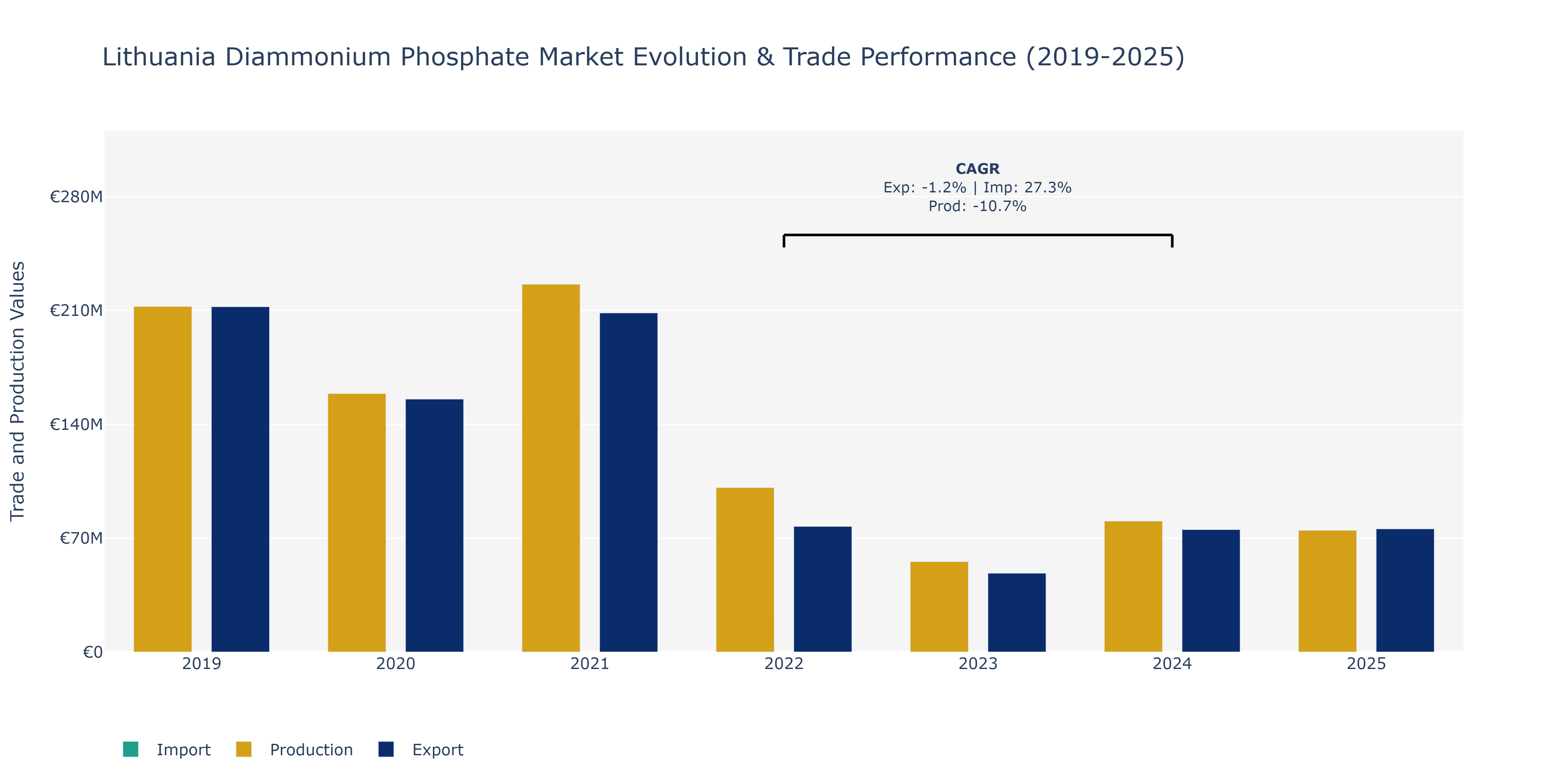Lithuania Diammonium Phosphate Market: Production & Trade Performance (2019-2025)