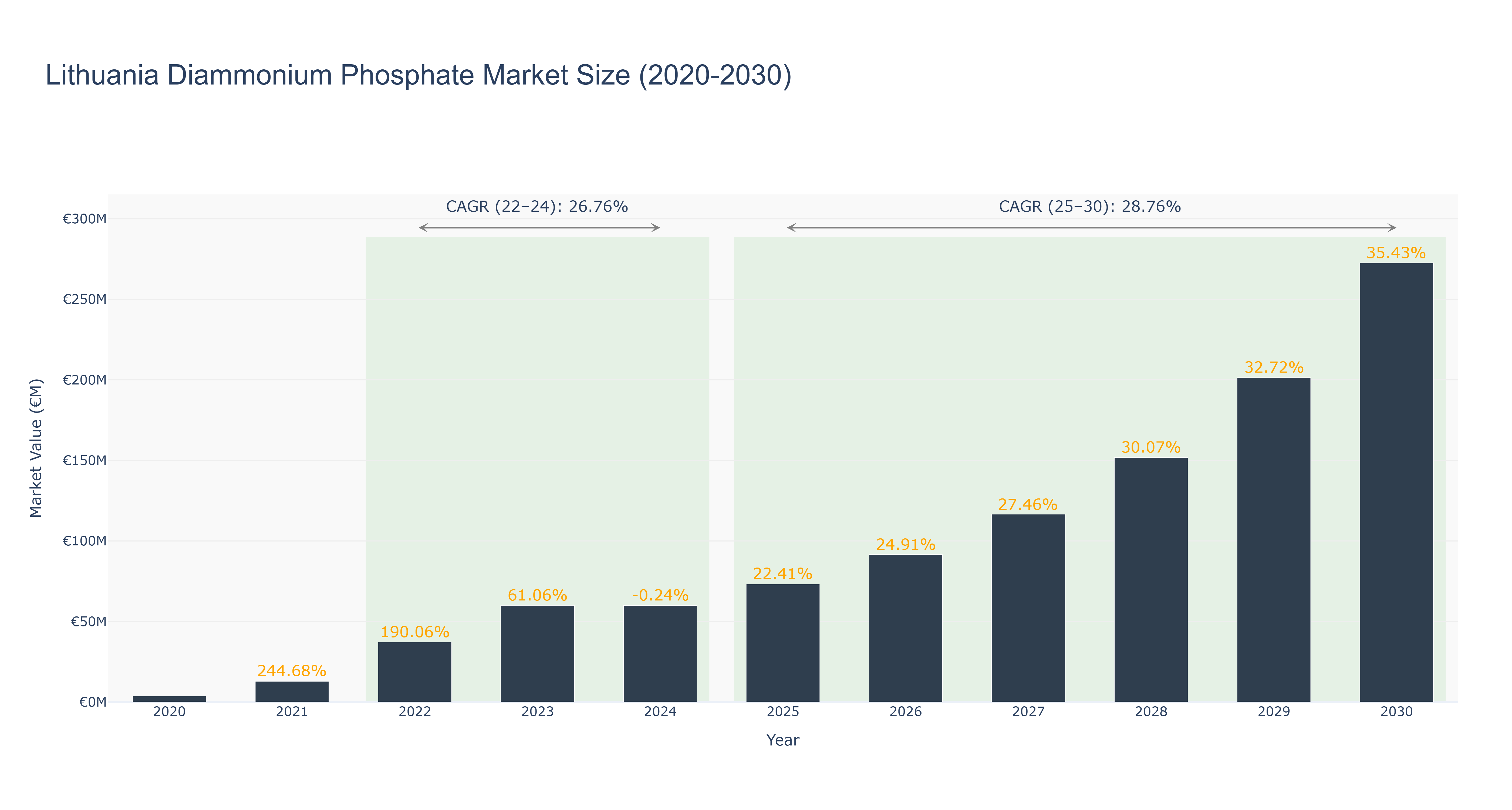 Lithuania Diammonium Phosphate Market Size (2020-2030)