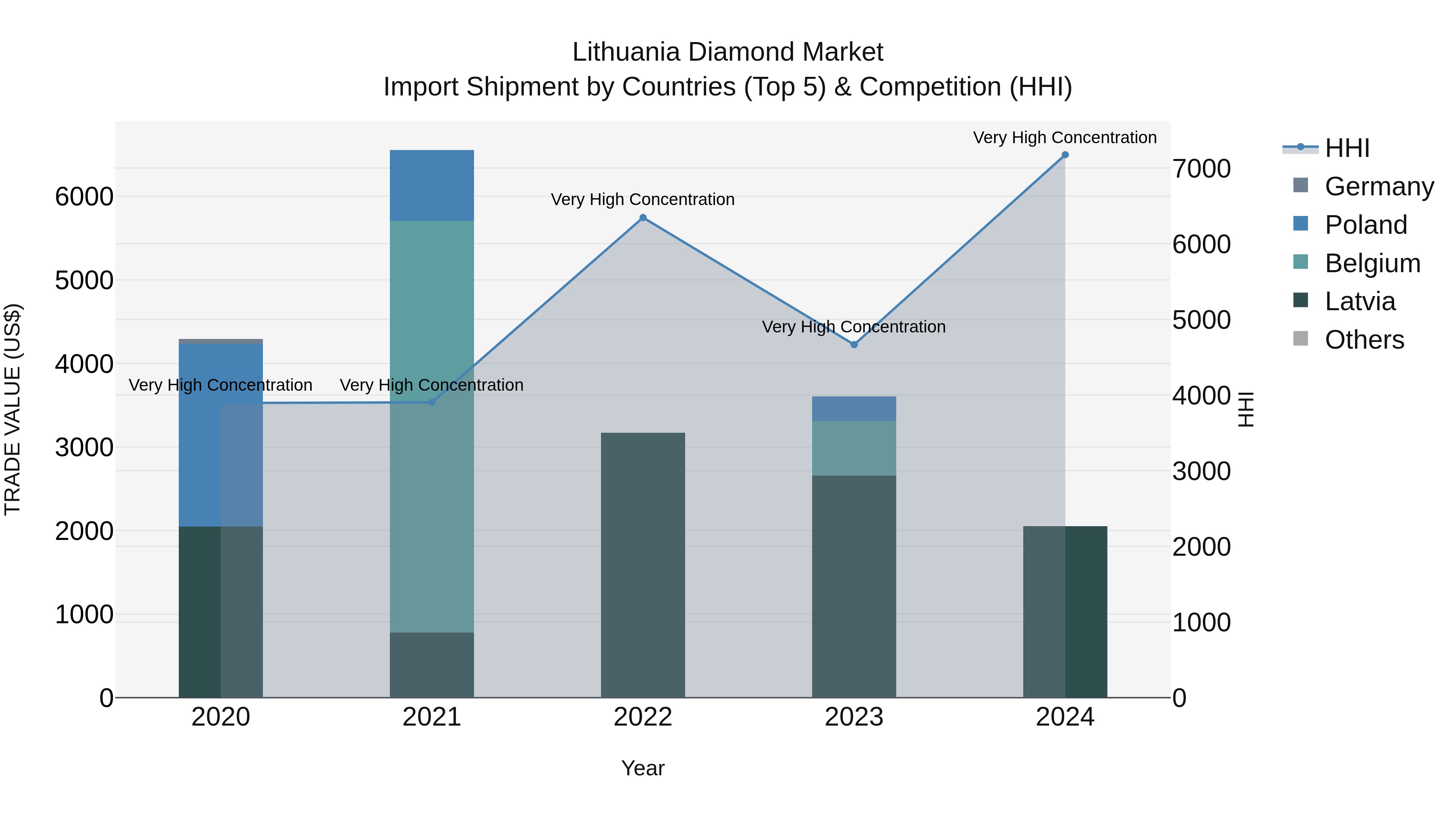 Lithuania Diamond Market Top 5 Importing Countries and Market Competition (HHI) Analysis