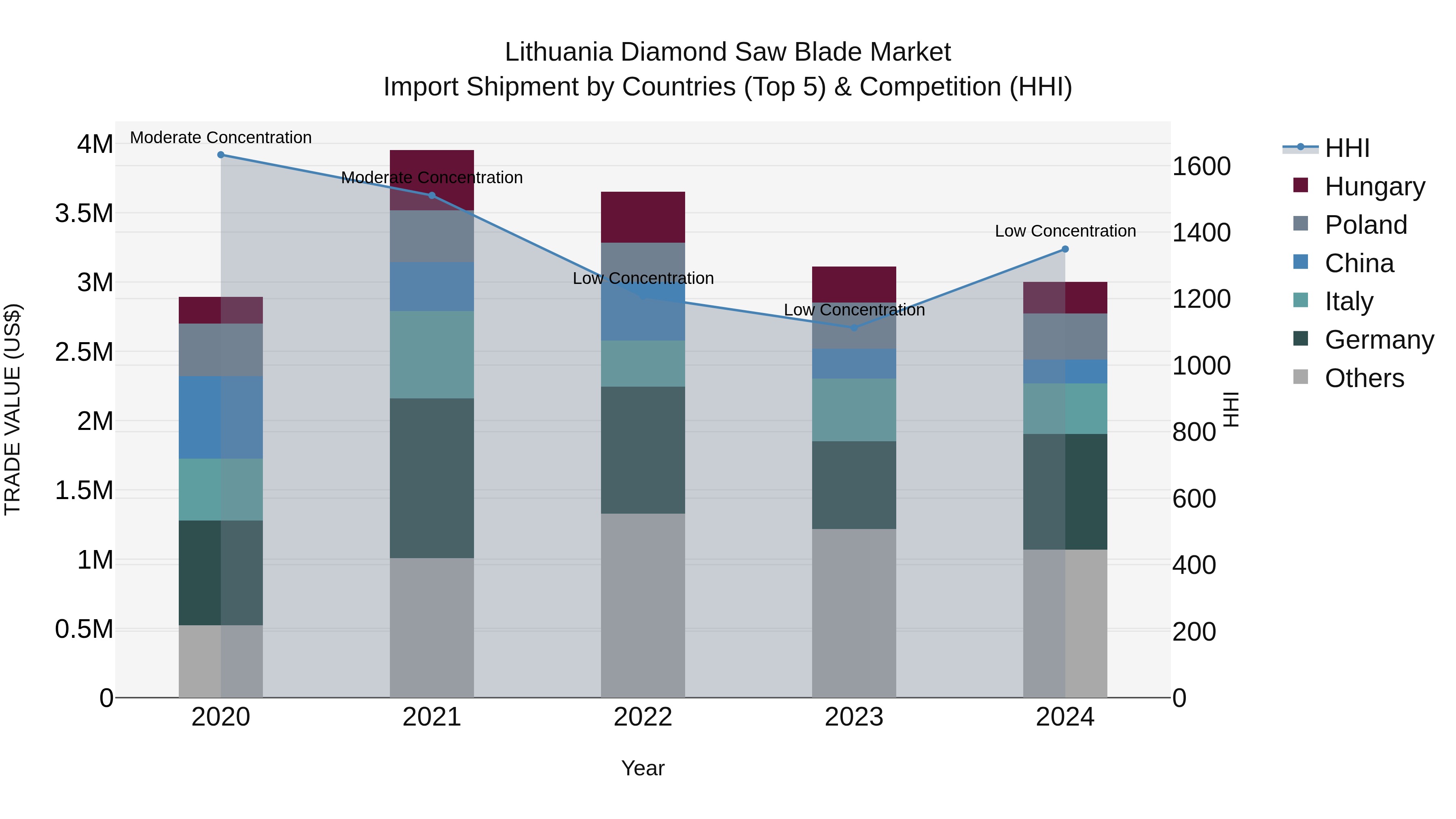 Lithuania Diamond Saw Blade Market Top 5 Importing Countries and Market Competition (HHI) Analysis