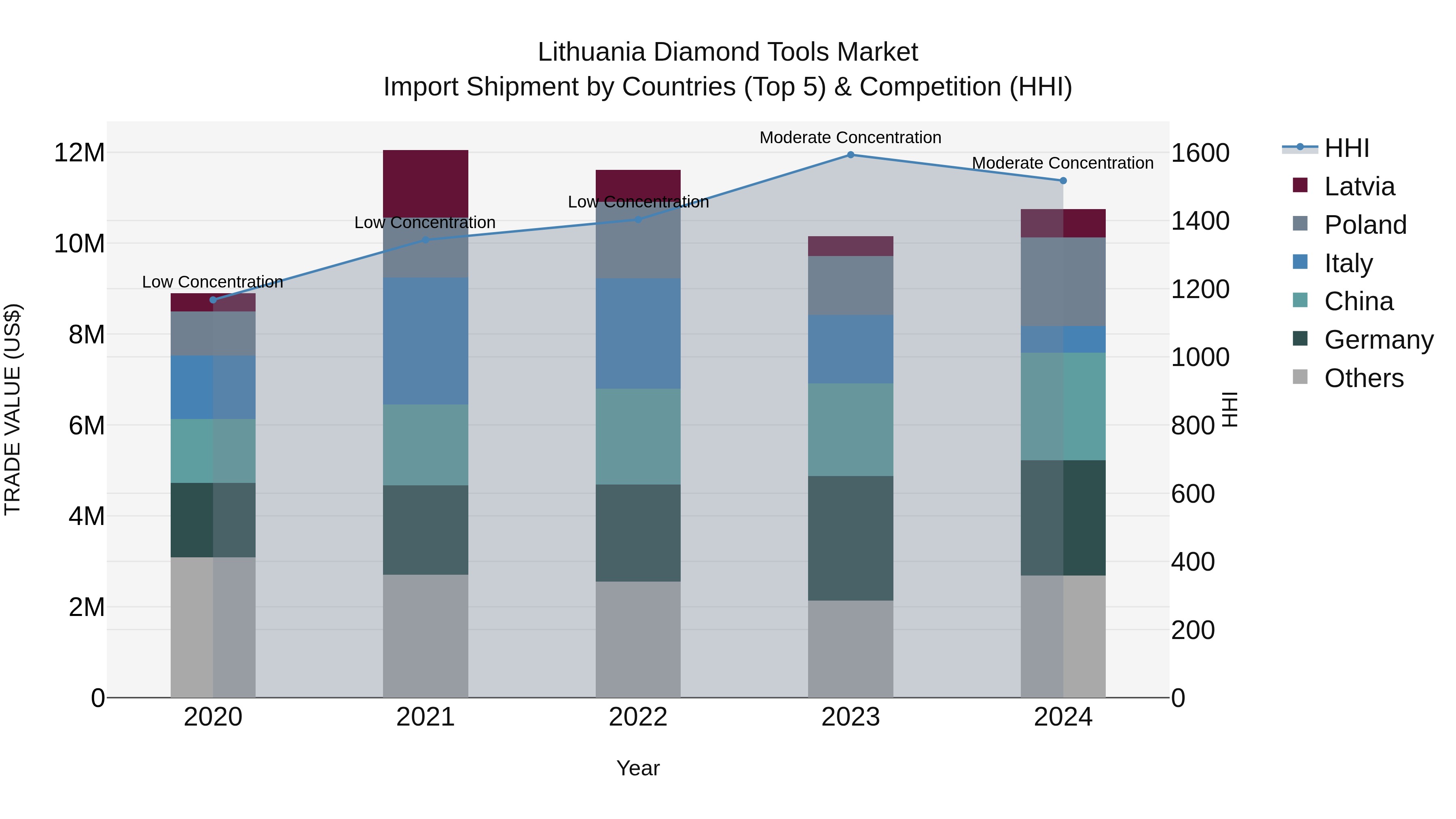Lithuania Diamond Tools Market Top 5 Importing Countries and Market Competition (HHI) Analysis