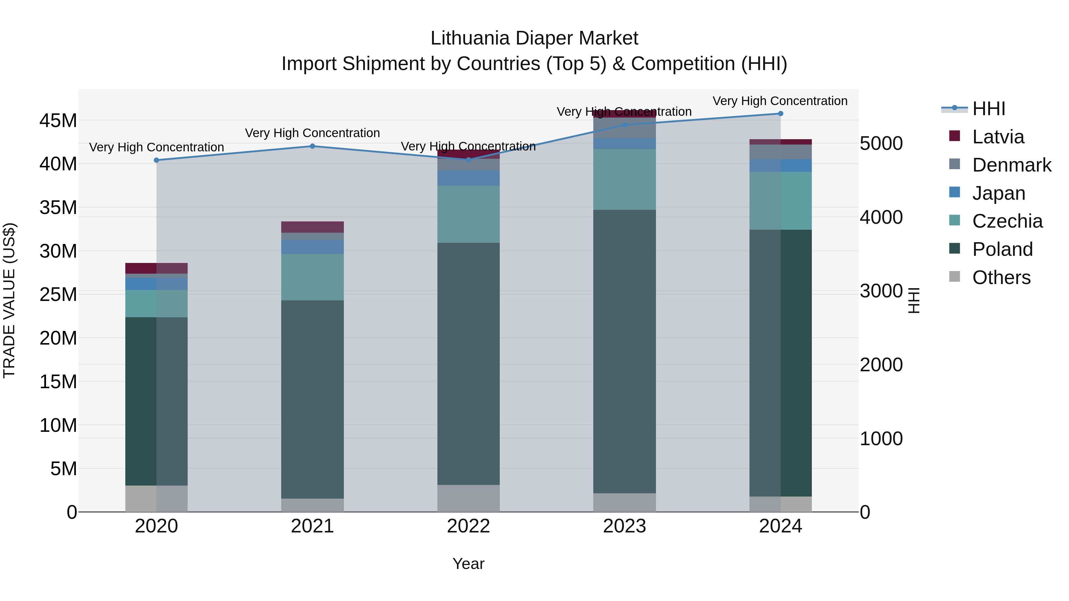 Lithuania Diaper Market Top 5 Importing Countries and Market Competition (HHI) Analysis