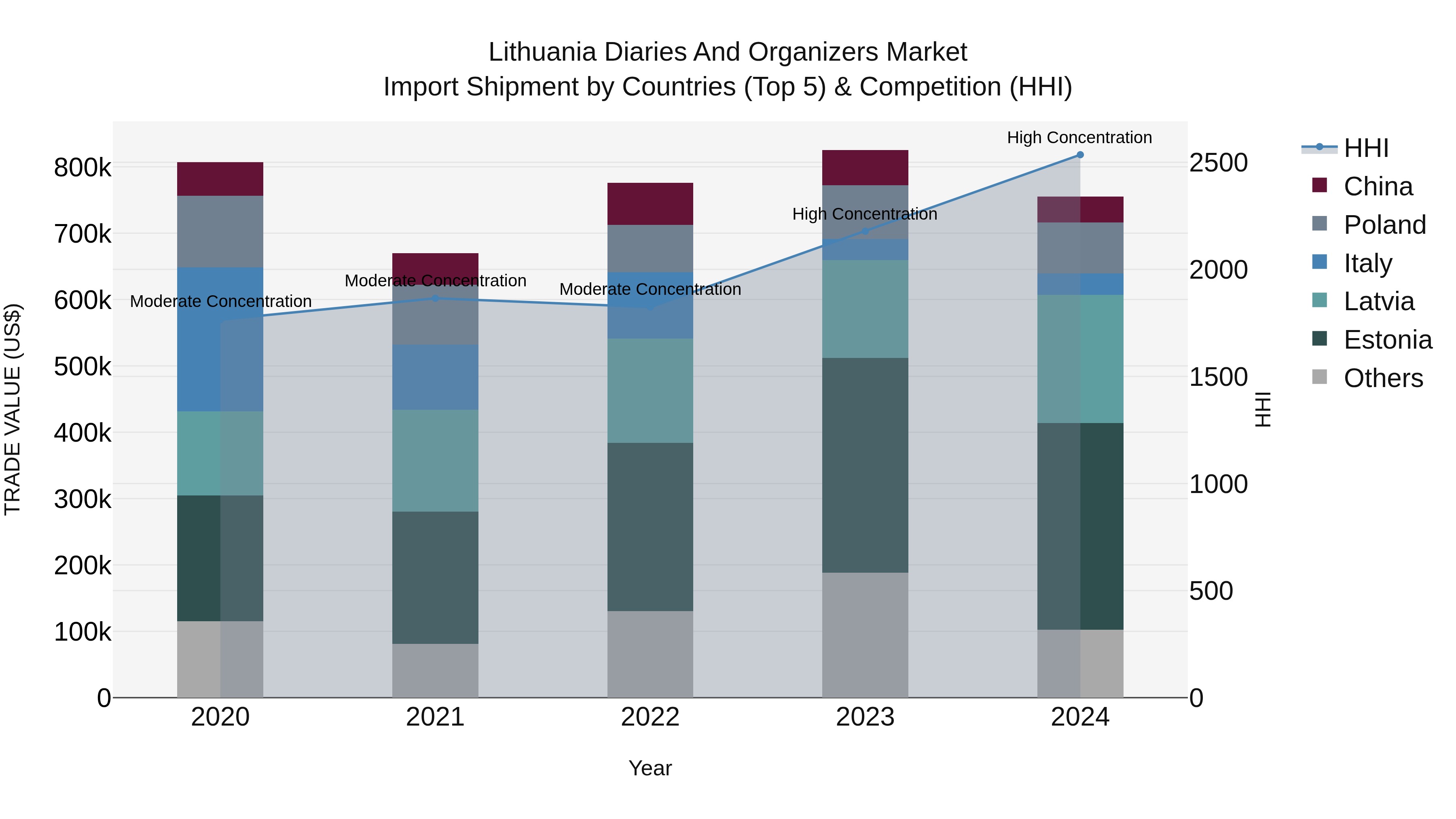Lithuania Diaries and Organizers Market Top 5 Importing Countries and Market Competition (HHI) Analysis