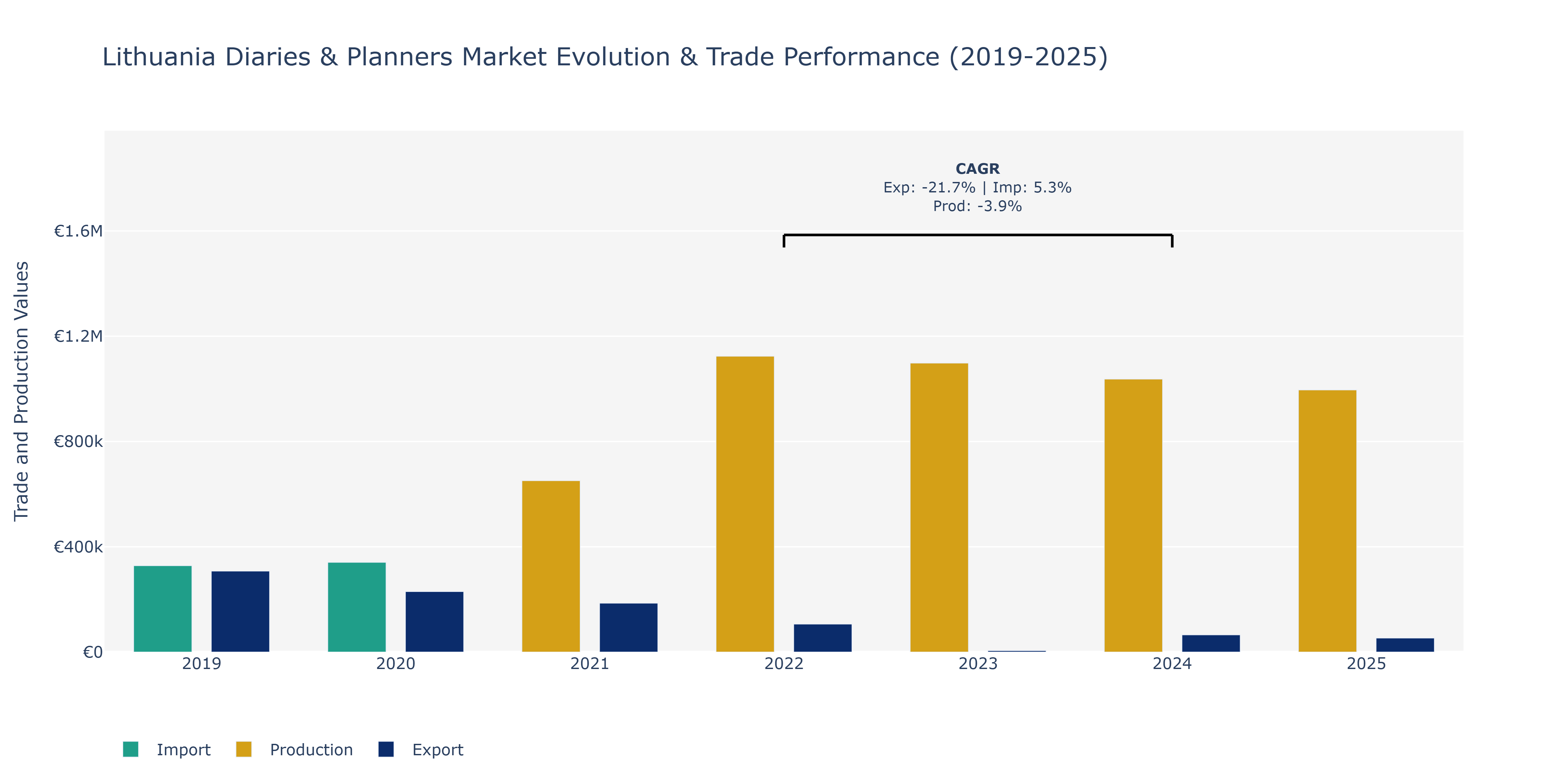 Lithuania Diaries & Planners Market: Production & Trade Performance (2019-2025) Size