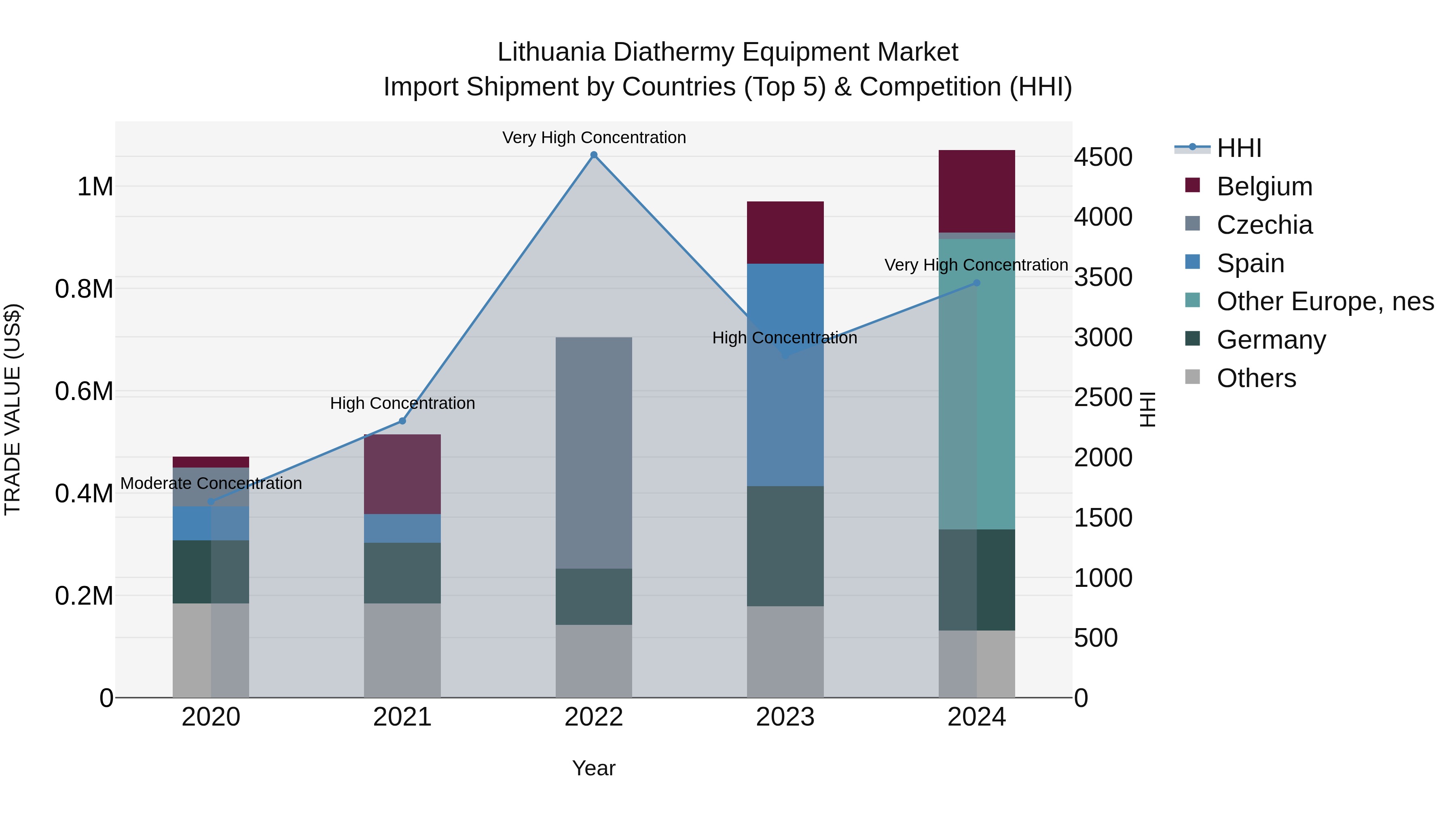 Lithuania Diathermy Equipment Market Top 5 Importing Countries and Market Competition (HHI) Analysis
