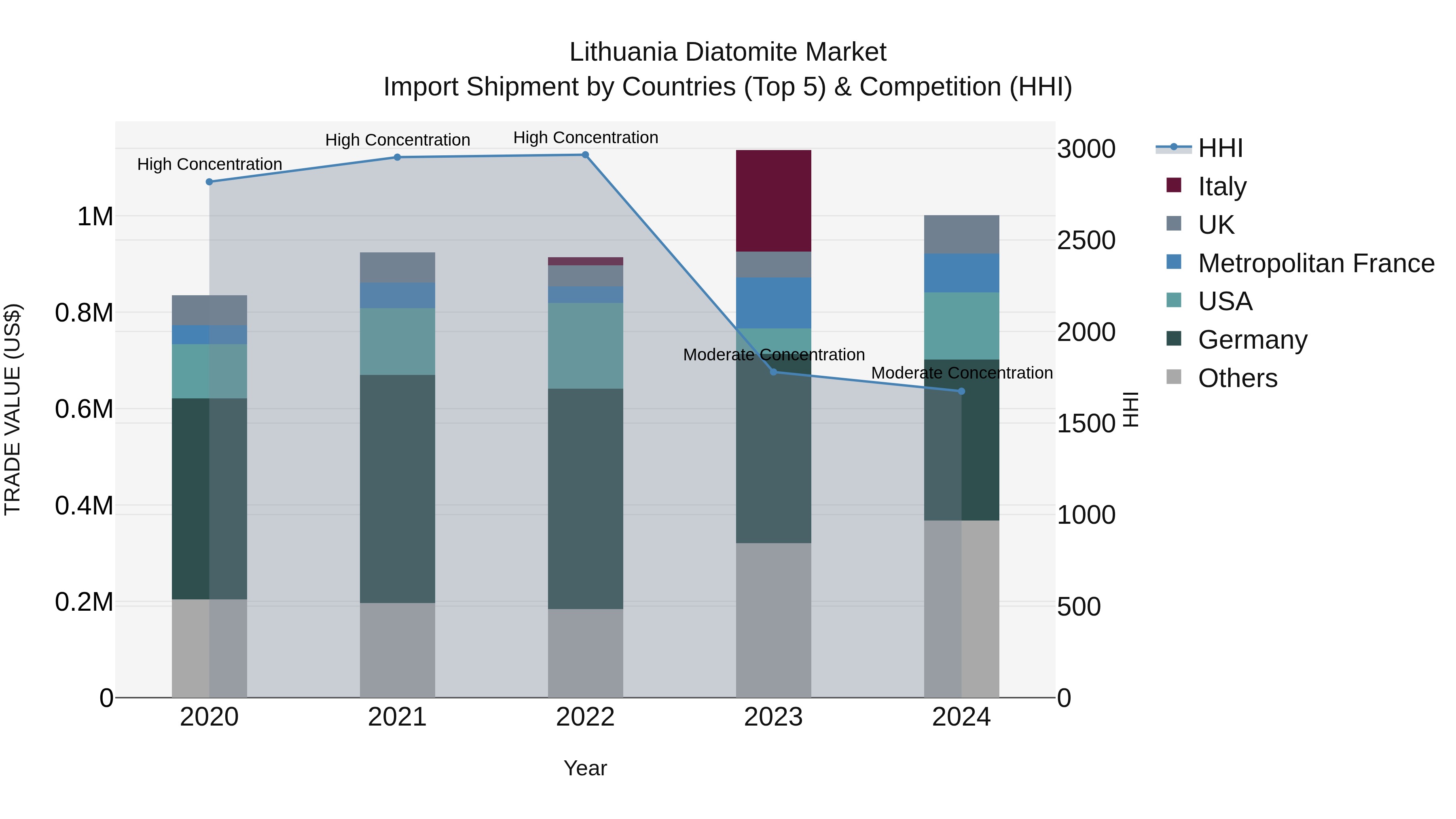 Lithuania Diatomite Market Top 5 Importing Countries and Market Competition (HHI) Analysis