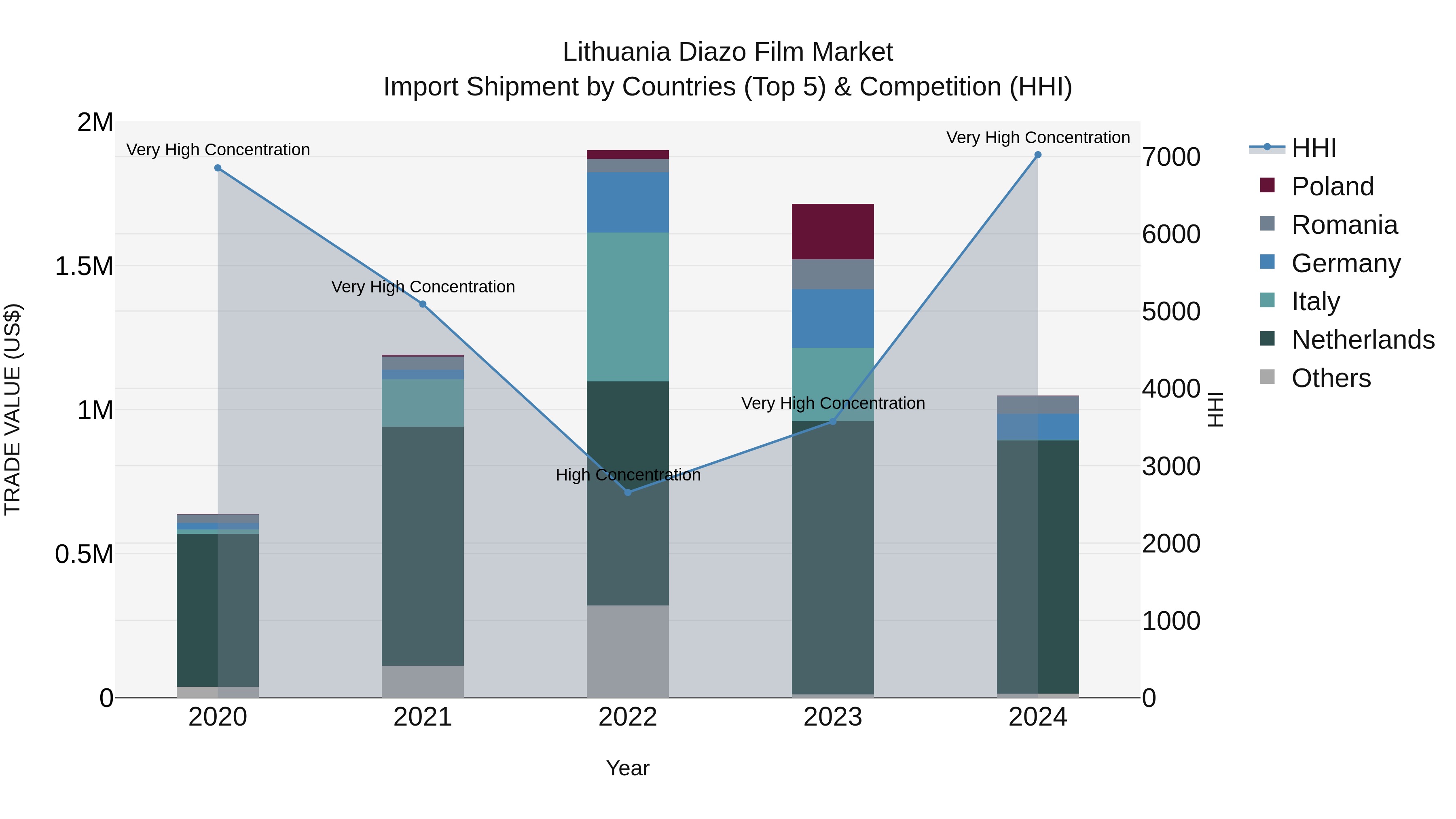 Lithuania Diazo Film Market Top 5 Importing Countries and Market Competition (HHI) Analysis