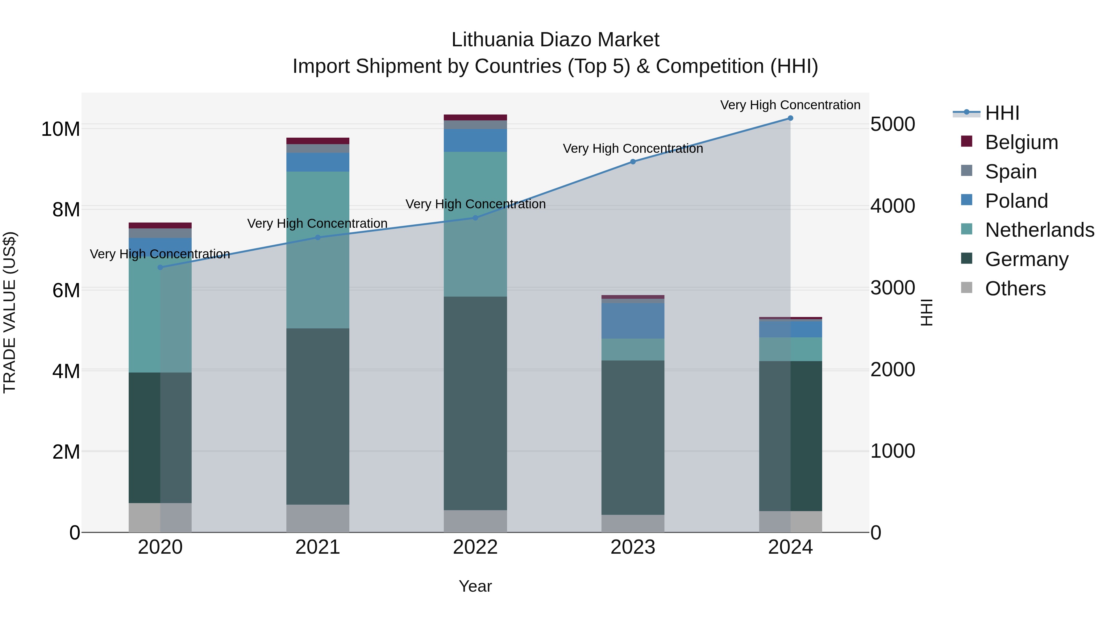 Lithuania Diazo Market Top 5 Importing Countries and Market Competition (HHI) Analysis