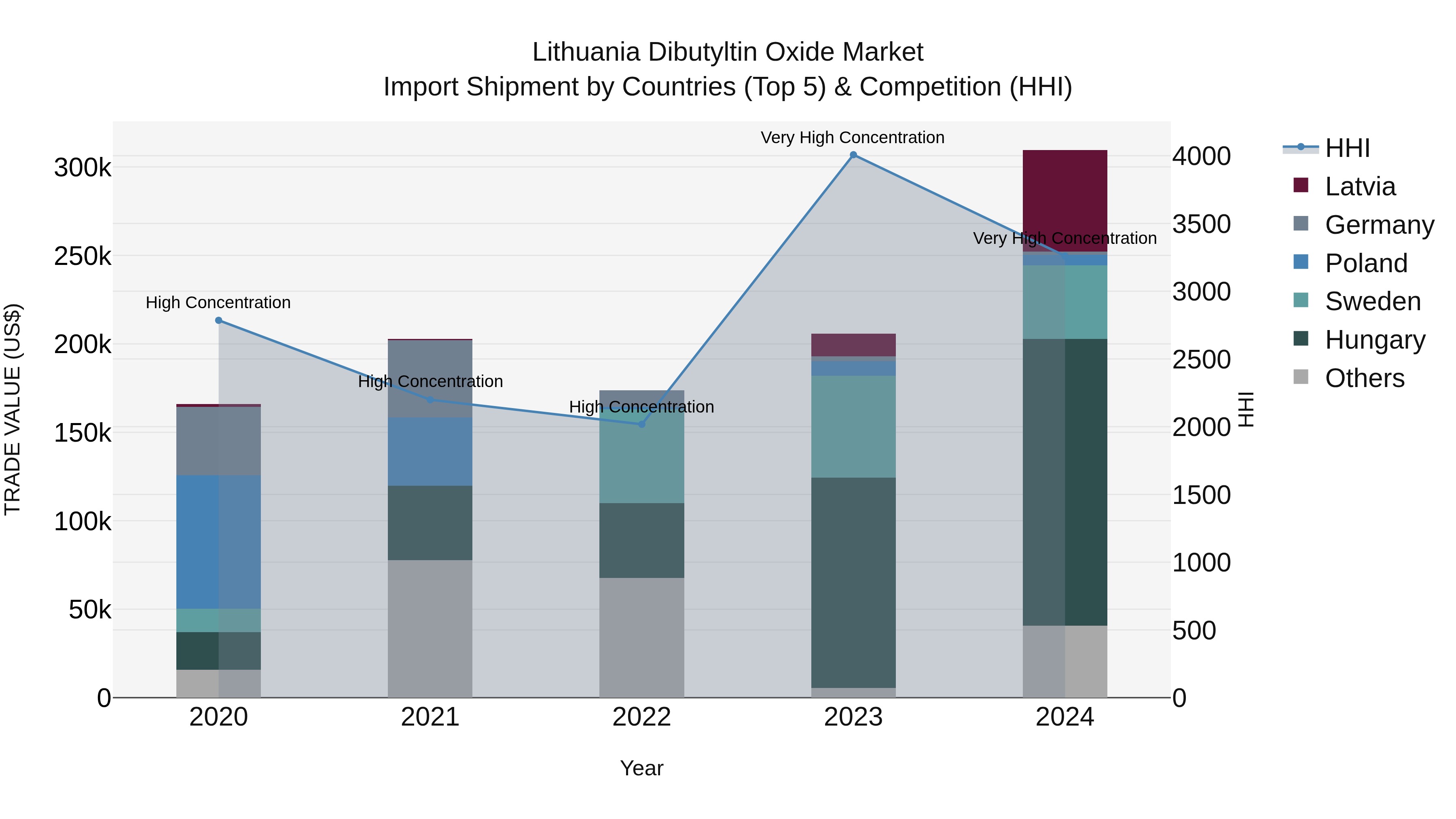 Lithuania Dibutyltin Oxide Market Top 5 Importing Countries and Market Competition (HHI) Analysis