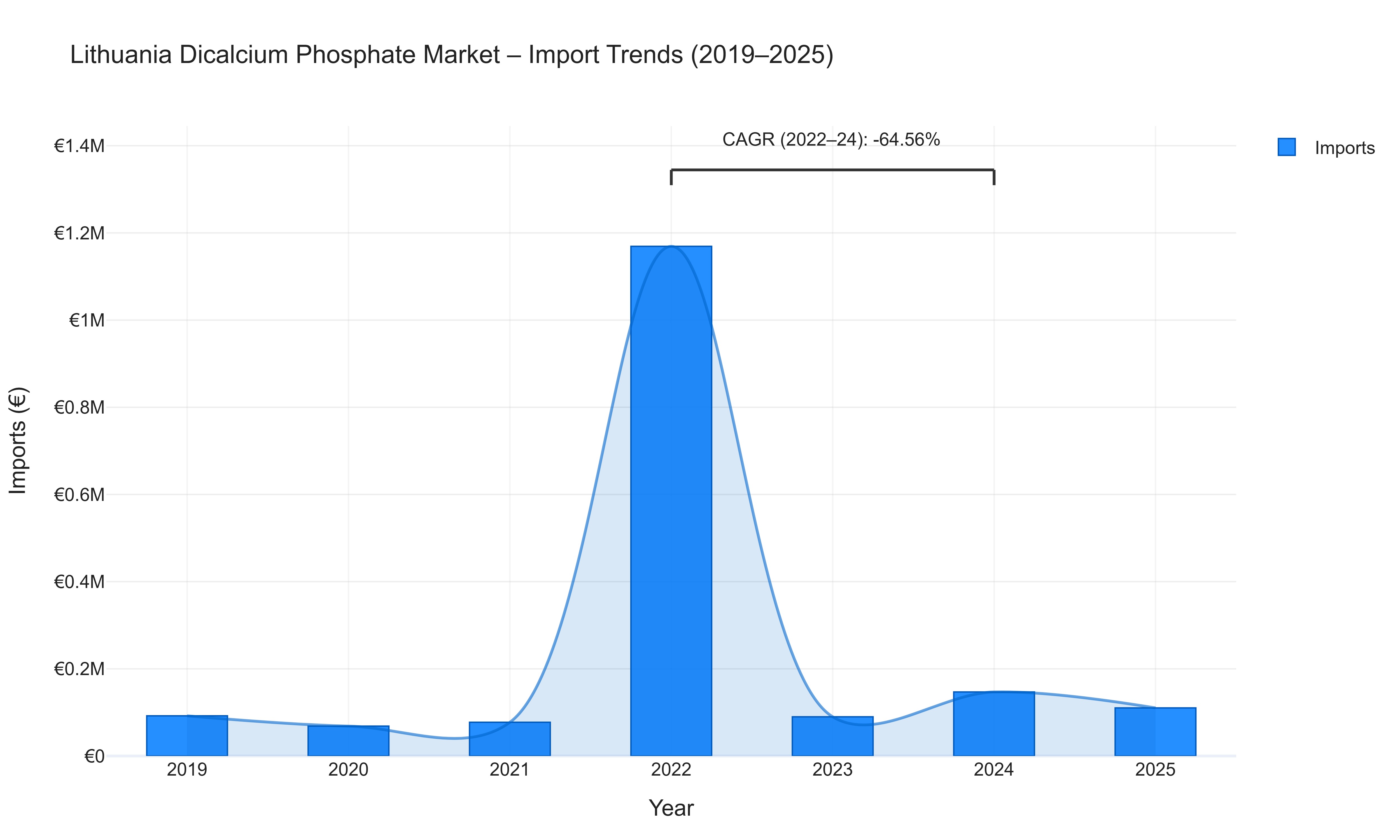 Lithuania Dicalcium Phosphate Market - Import Trends (2019-2025)