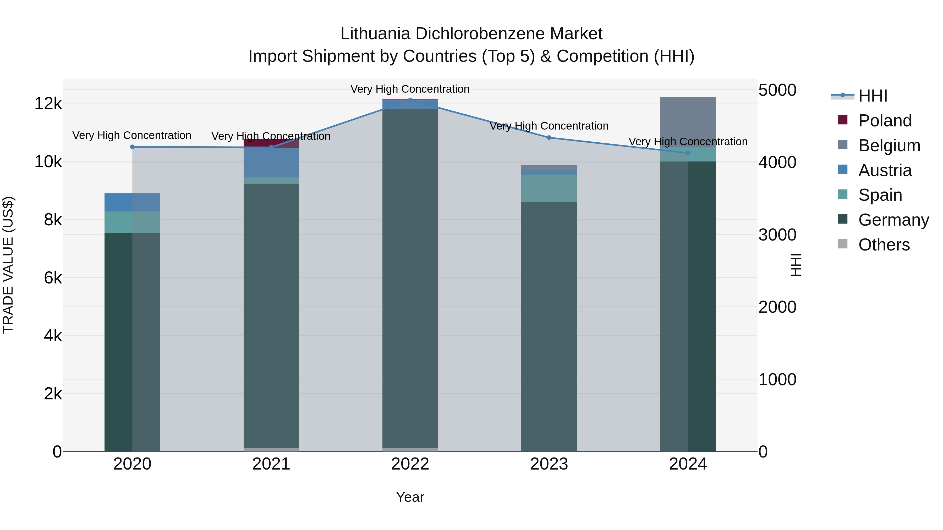 Lithuania Dichlorobenzene Market Top 5 Importing Countries and Market Competition (HHI) Analysis