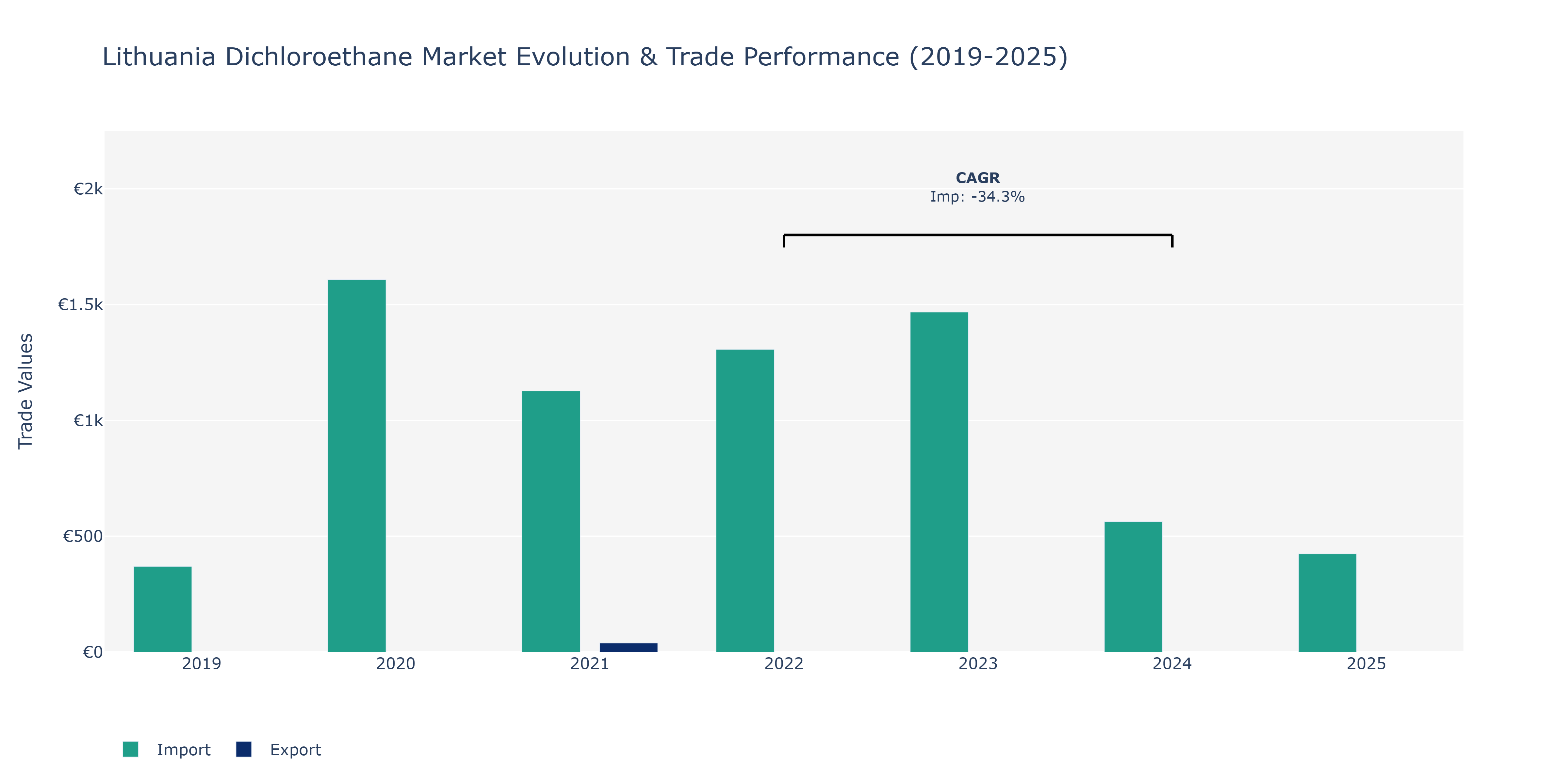 Lithuania Dichloroethane Market: Production & Trade Performance (2019-2025)