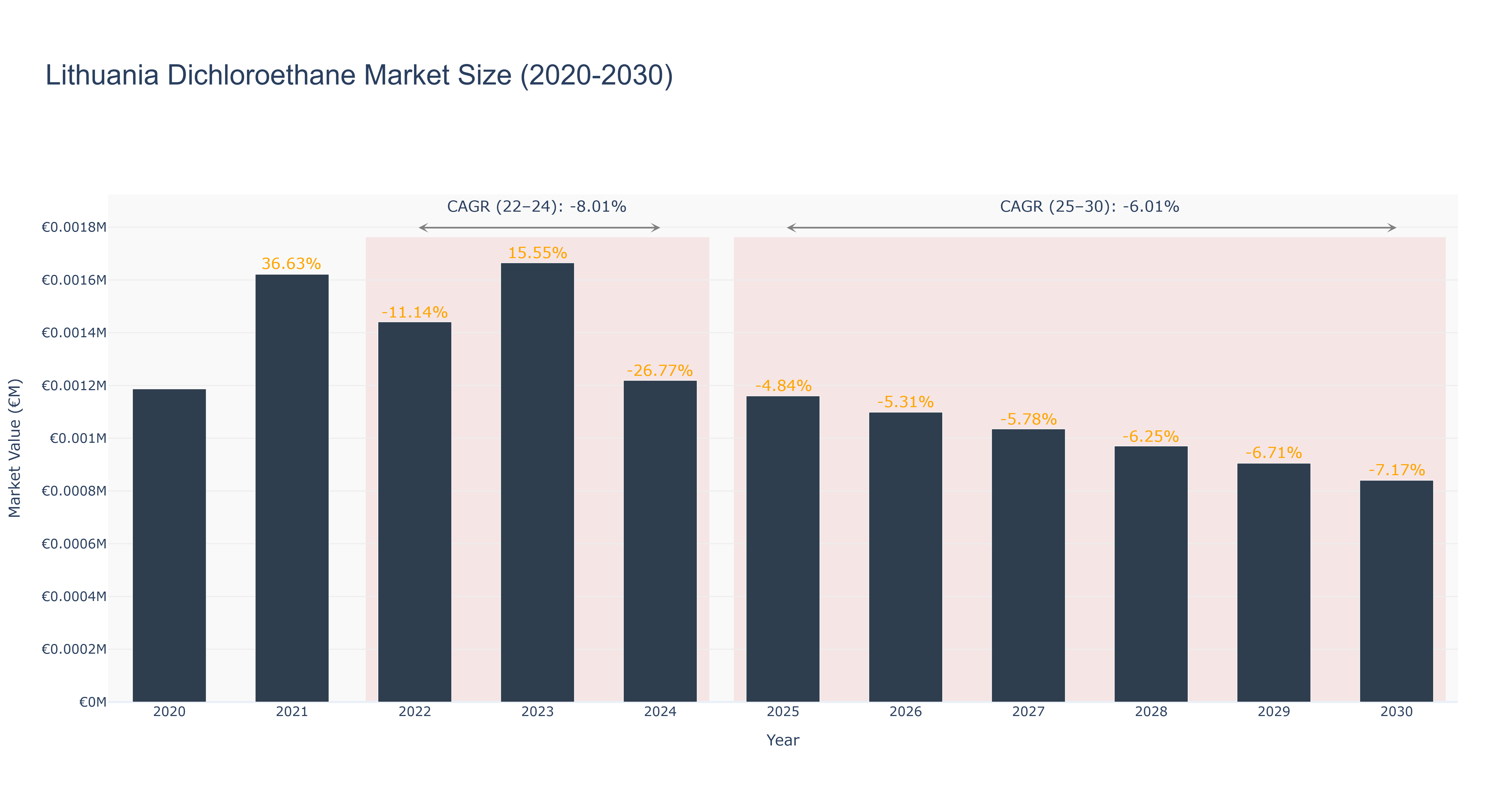 Lithuania Dichloroethane Market Size (2020-2030)