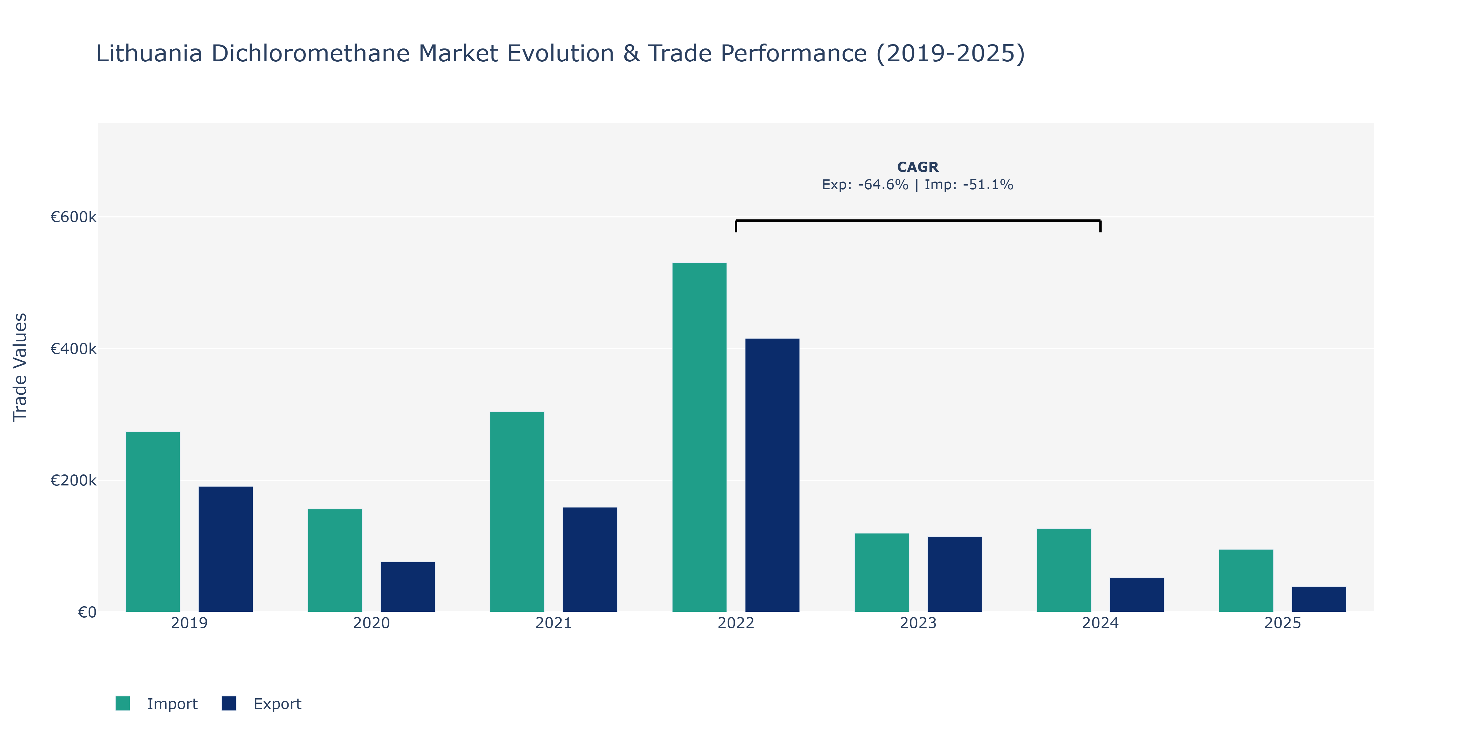 Lithuania Dichloromethane Market: Production & Trade Performance (2019-2025)