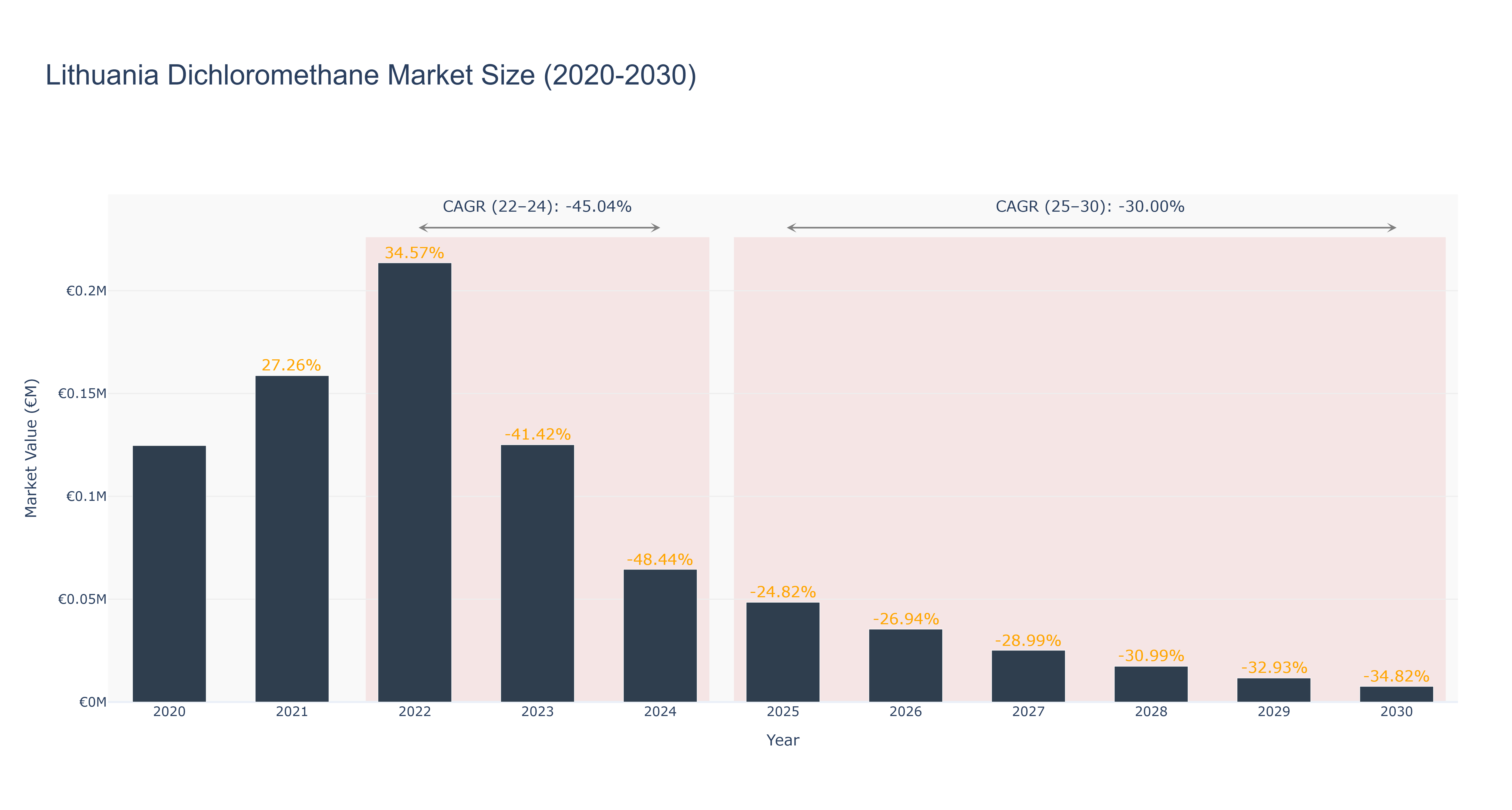 Lithuania Dichloromethane Market Size (2020-2030)