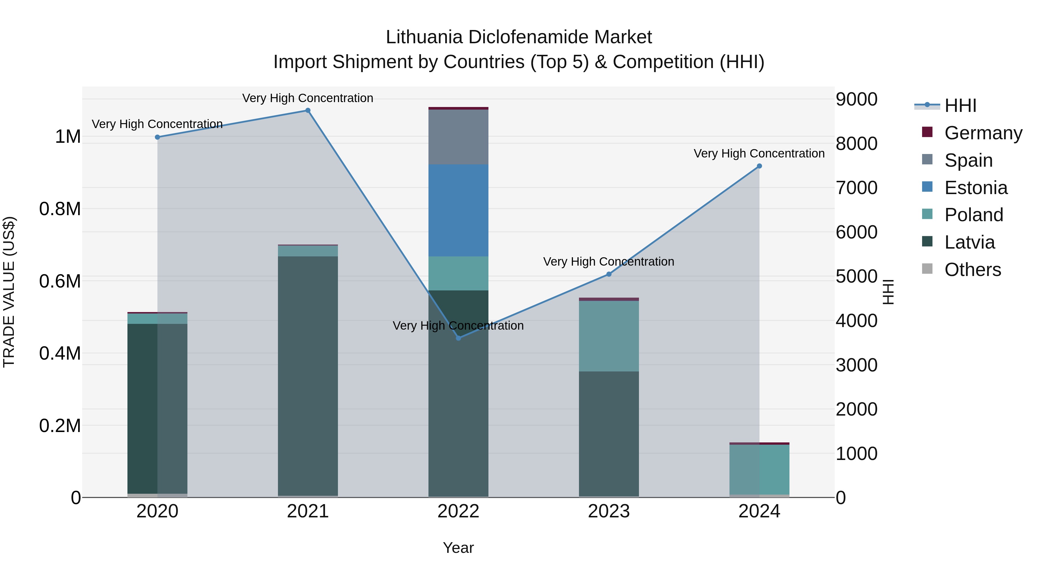 Lithuania Diclofenamide Market Top 5 Importing Countries and Market Competition (HHI) Analysis