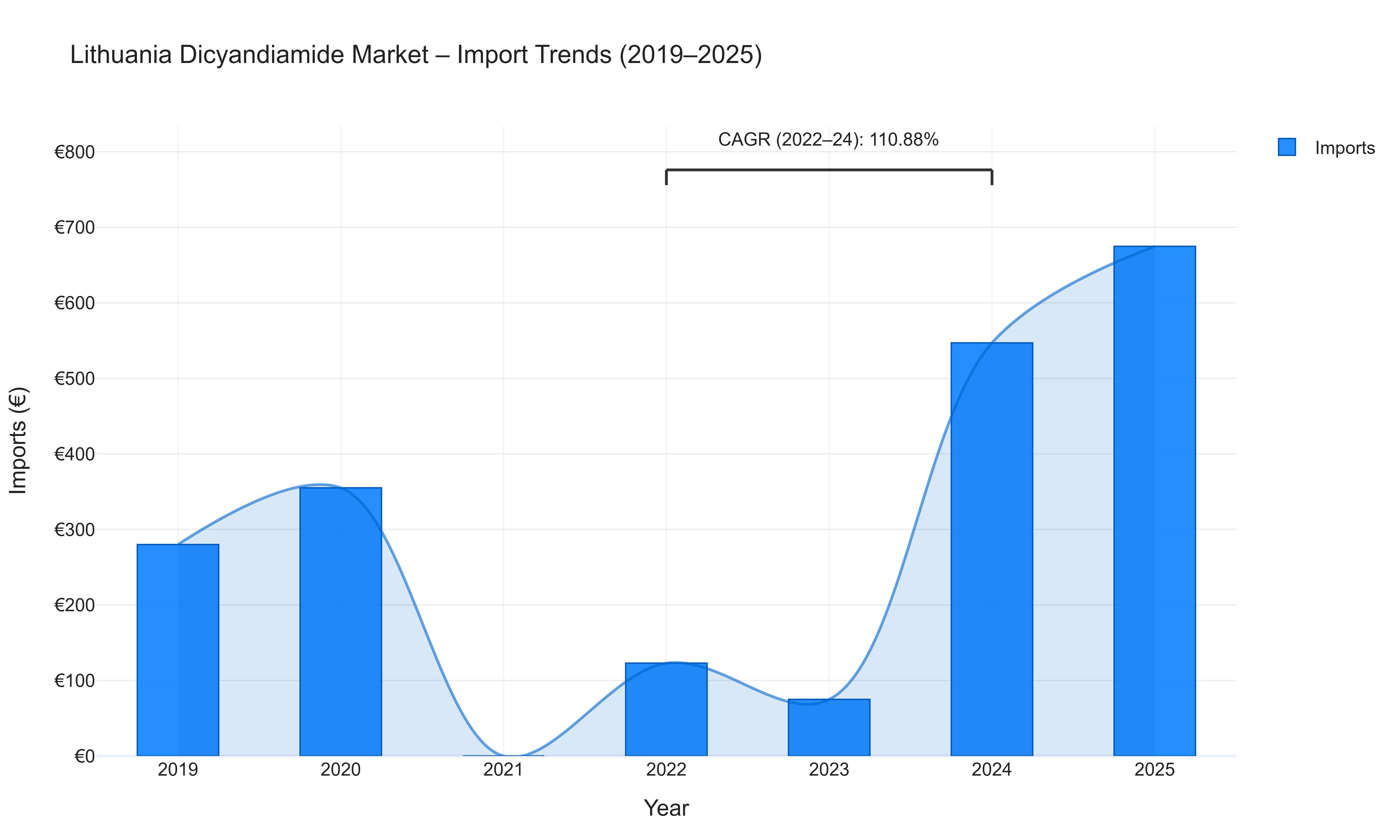 Lithuania Dicyandiamide Market - Import Trends (2019-2025)