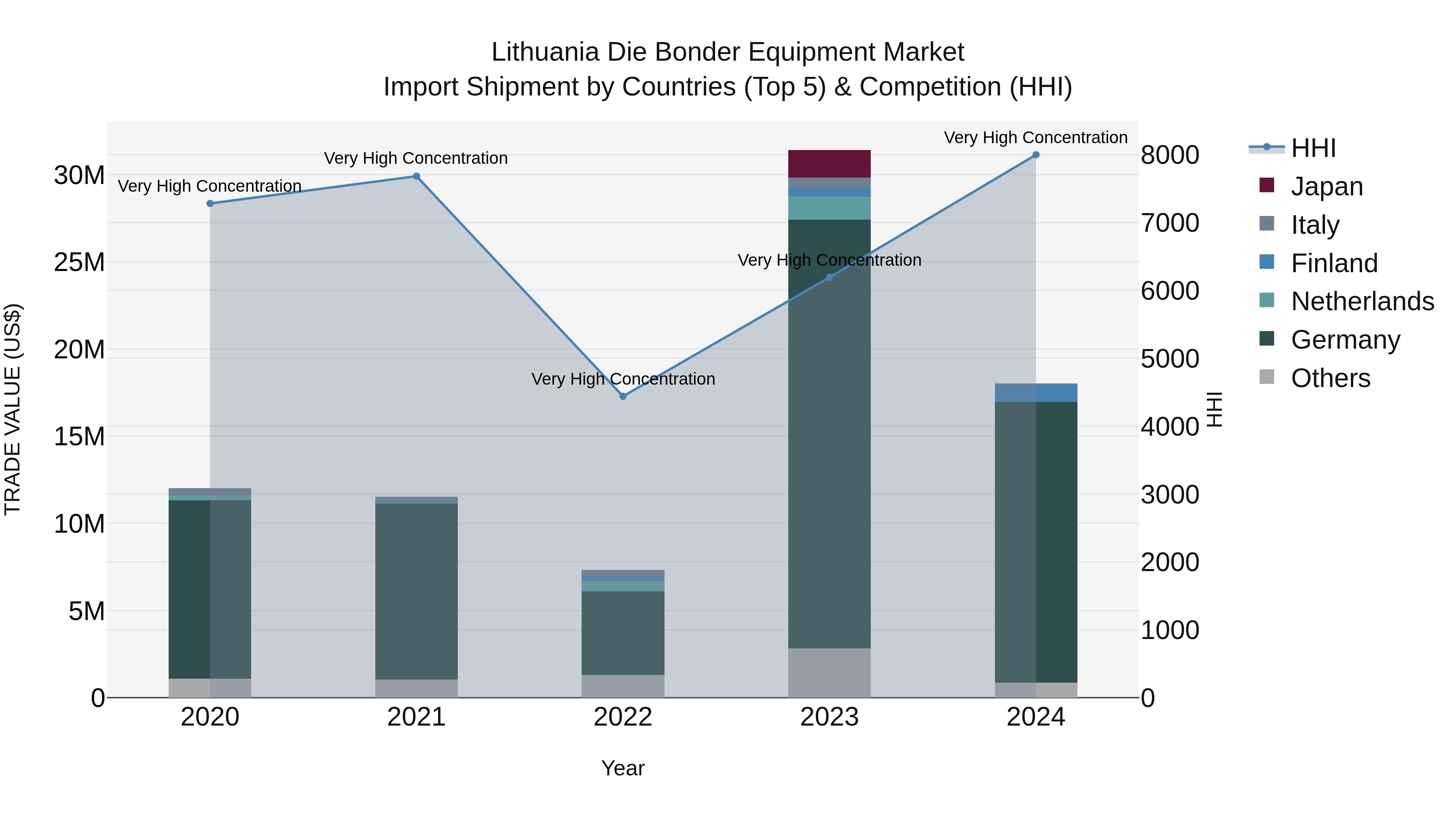 Lithuania Die Bonder Equipment Market Top 5 Importing Countries and Market Competition (HHI) Analysis