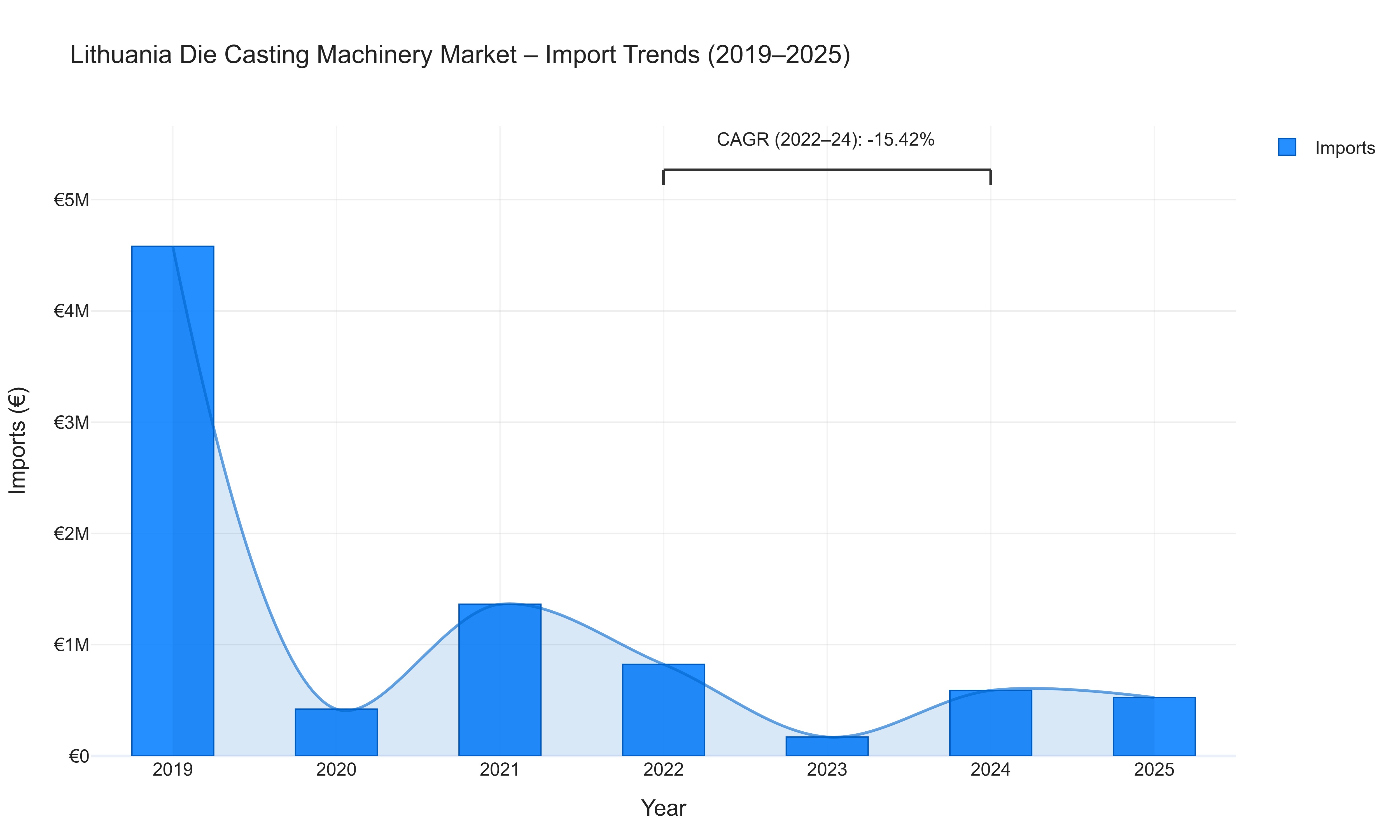 Lithuania Die Casting Machinery Market - Import Trends (2019-2025)