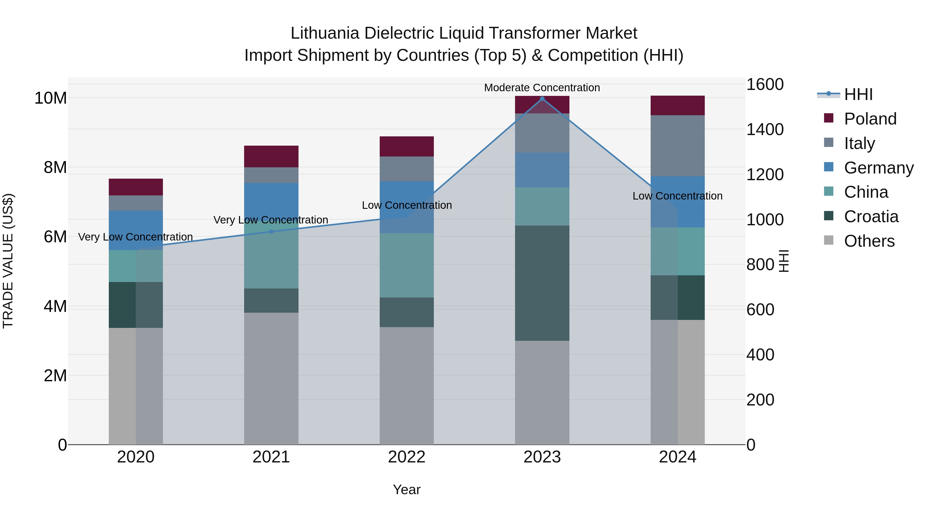 Lithuania Dielectric Liquid Transformer Market Top 5 Importing Countries and Market Competition (HHI) Analysis