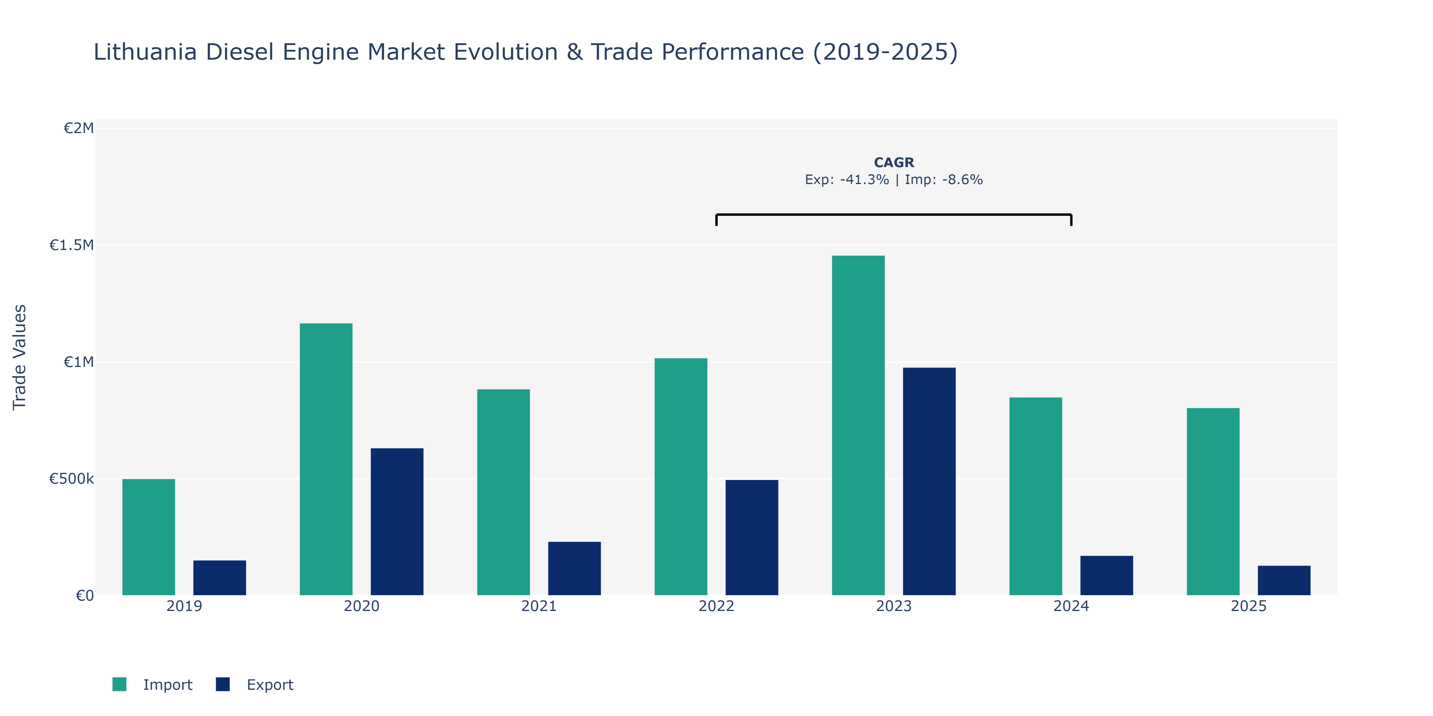 Lithuania Diesel Engine Market: Production & Trade Performance (2019-2025)