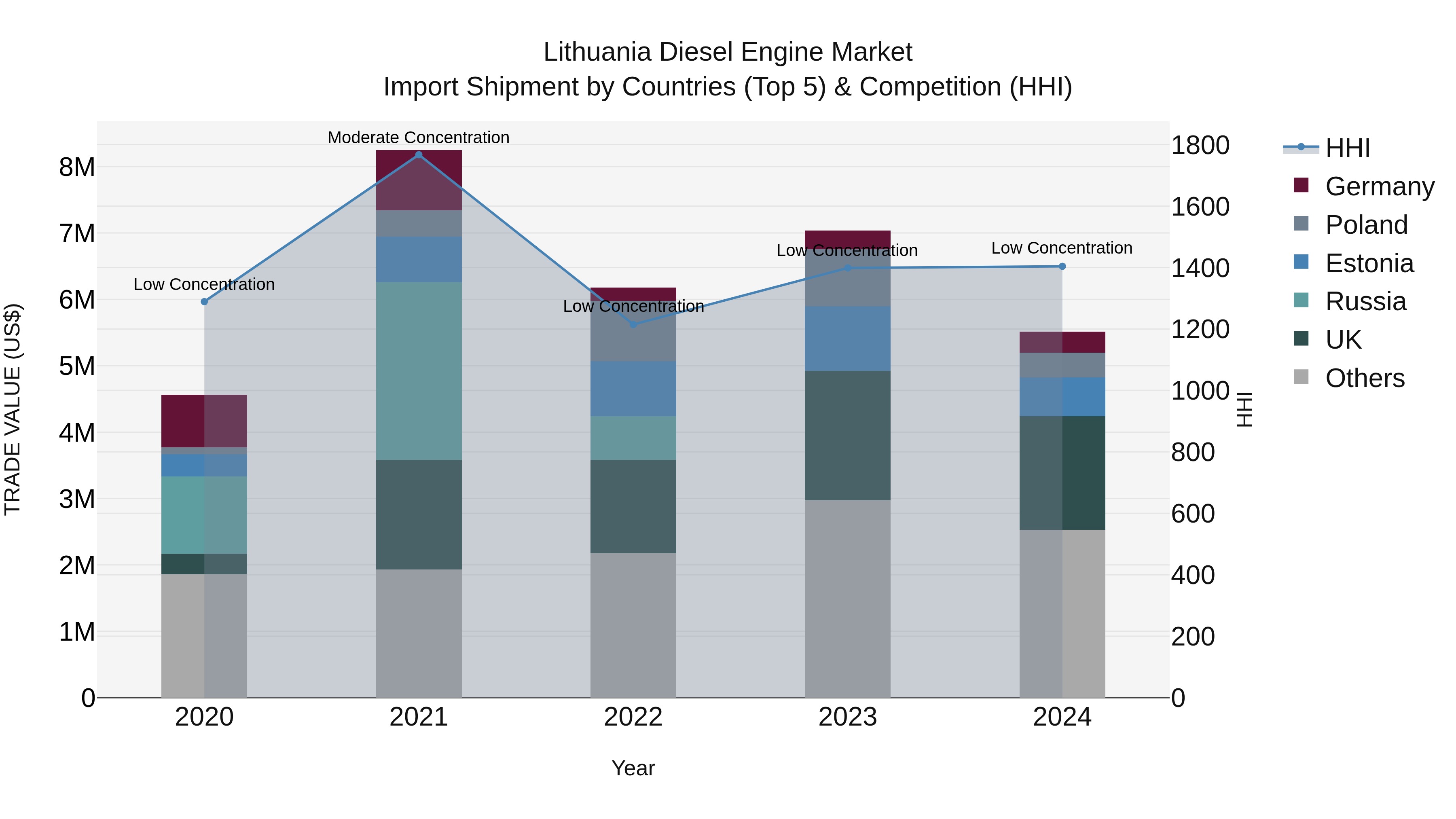 Lithuania Diesel Engine Market Top 5 Importing Countries and Market Competition (HHI) Analysis