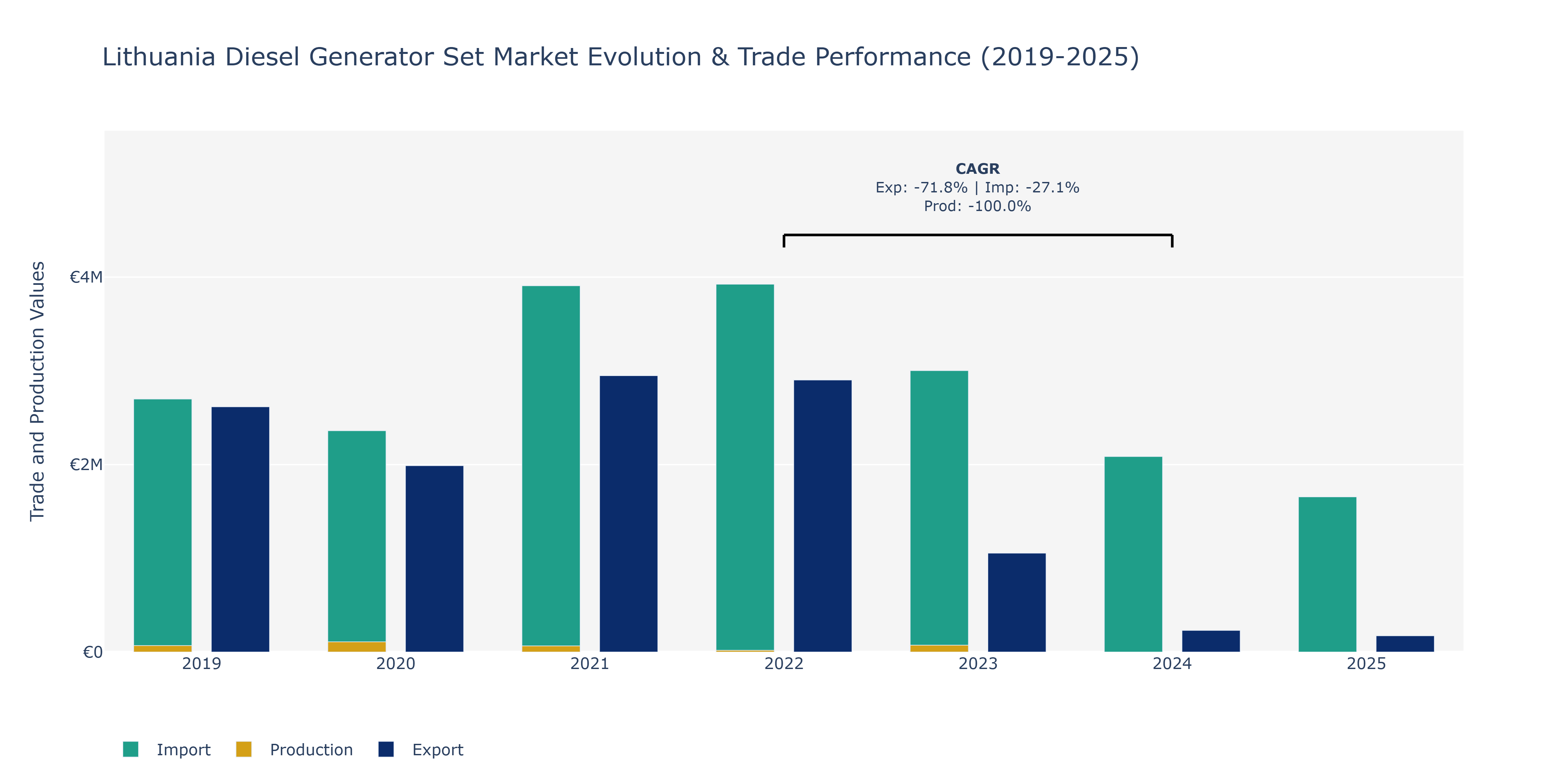 Lithuania Diesel Generator Set Market: Production & Trade Performance (2019-2025)