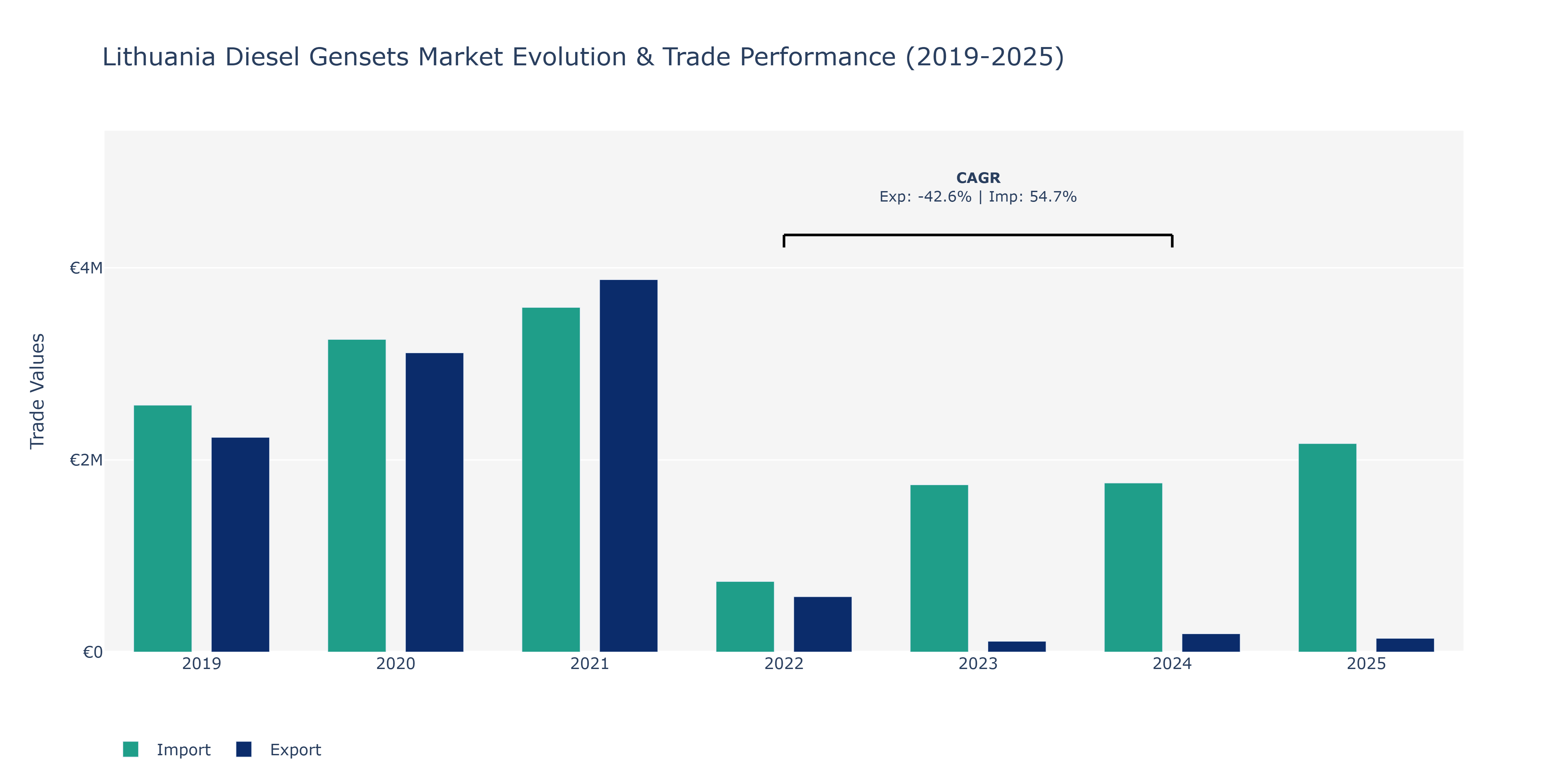 Lithuania Diesel Gensets Market: Production & Trade Performance (2019-2025) Size