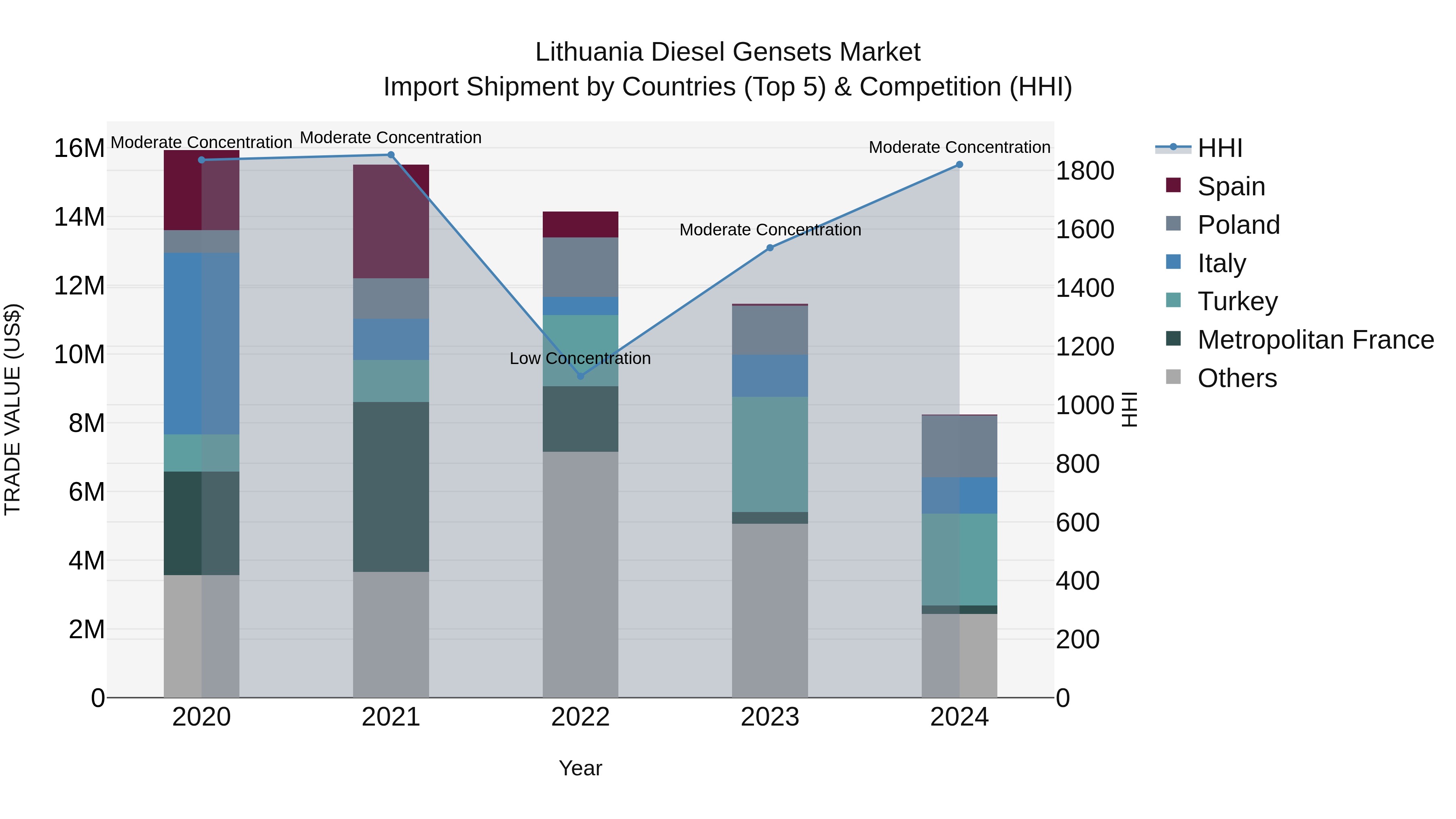 Lithuania Diesel Gensets Market Top 5 Importing Countries and Market Competition (HHI) Analysis