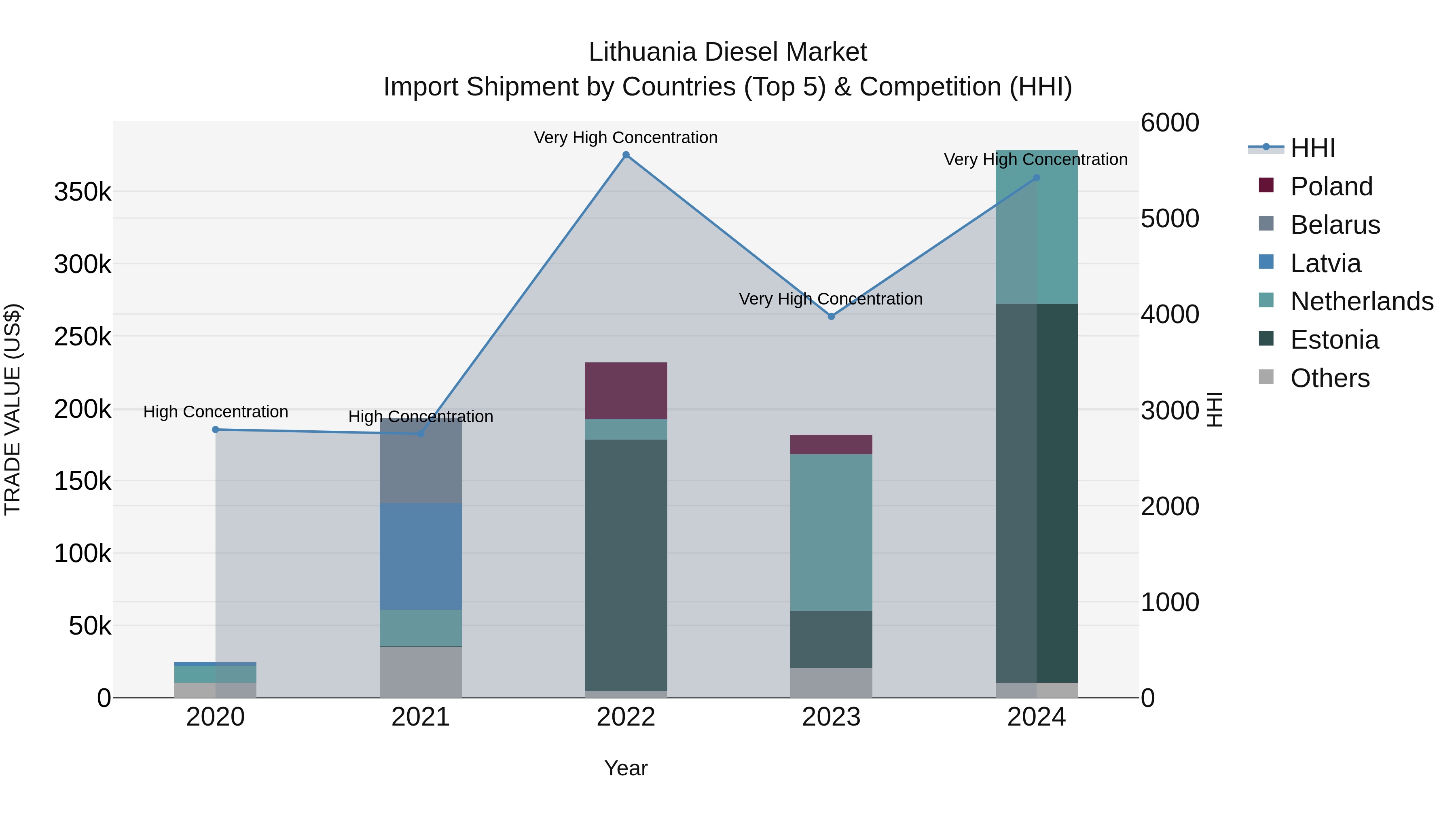Lithuania Diesel Market Top 5 Importing Countries and Market Competition (HHI) Analysis
