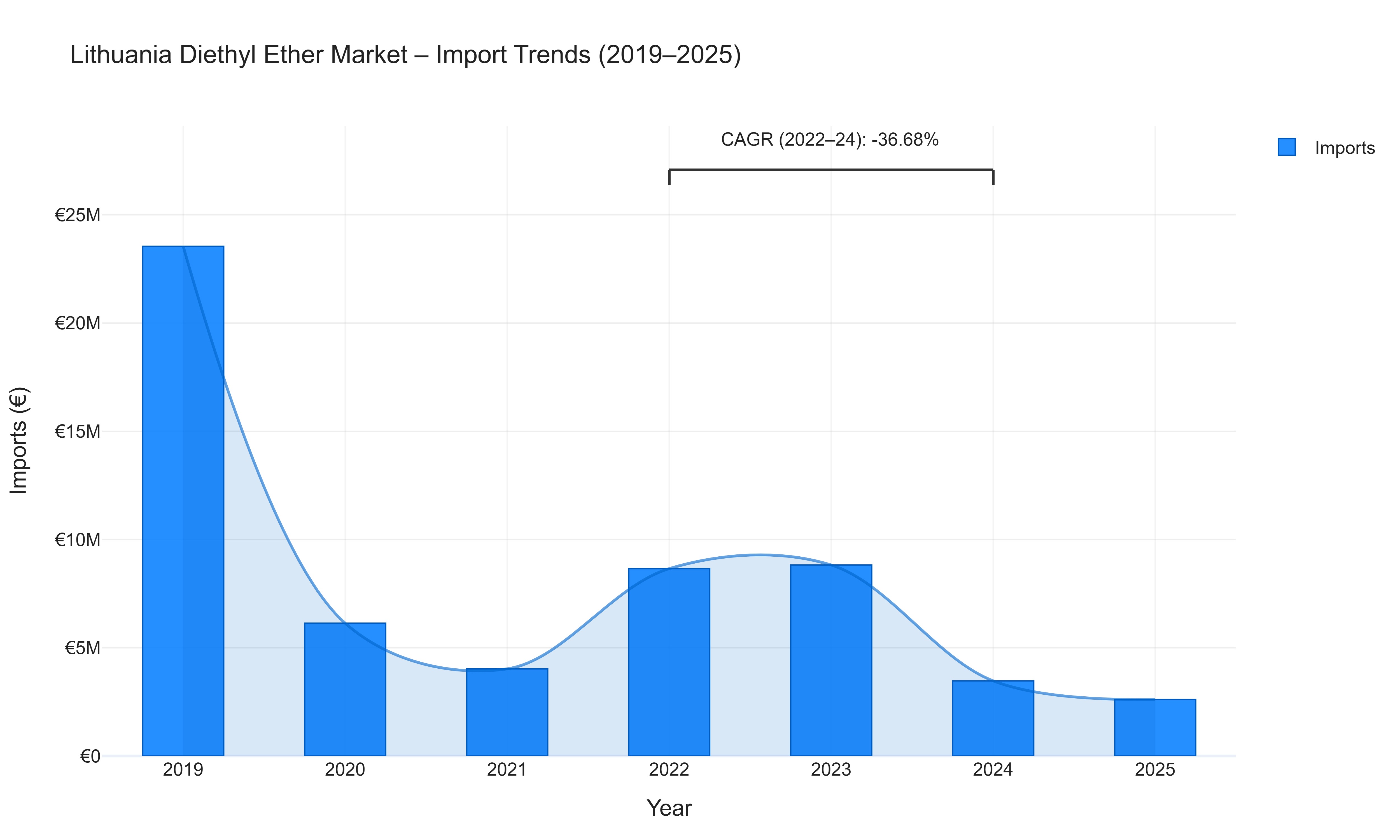 Lithuania Diethyl Ether Market - Import Trends (2019-2025)