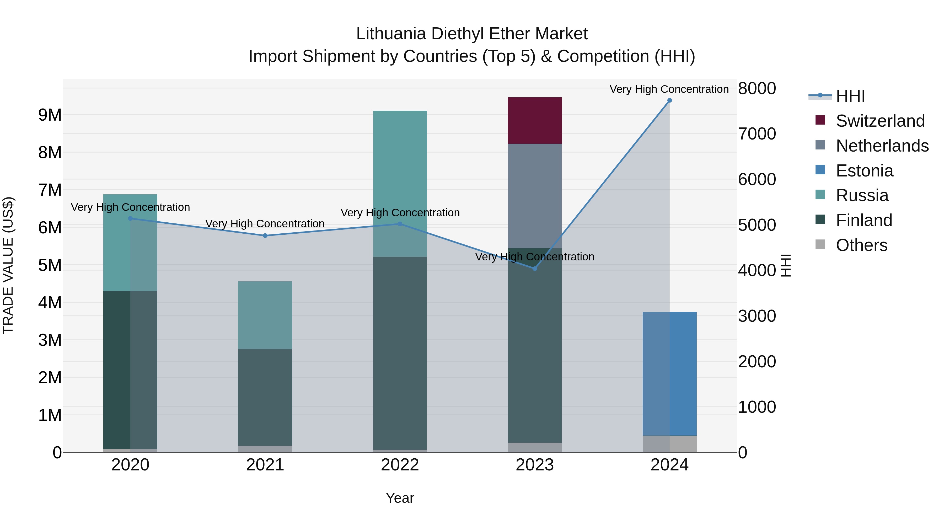 Lithuania Diethyl Ether Market Top 5 Importing Countries and Market Competition (HHI) Analysis