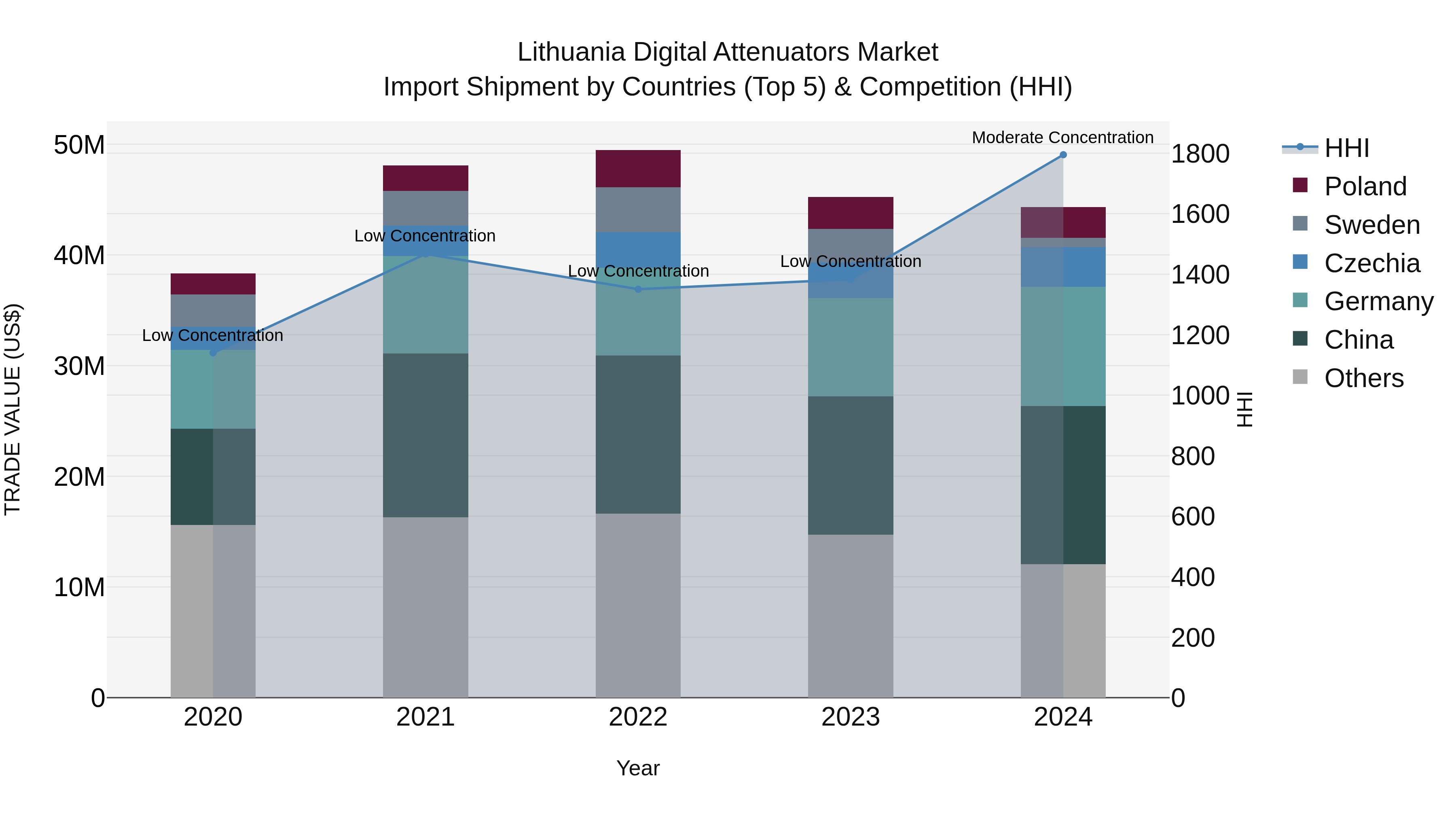 Lithuania Digital Attenuators Market Top 5 Importing Countries and Market Competition (HHI) Analysis