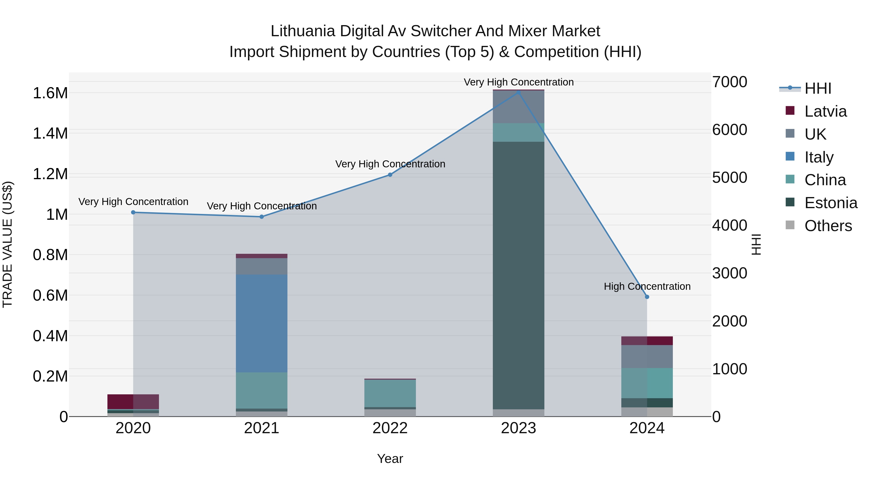 Lithuania Digital Av Switcher and Mixer Market Top 5 Importing Countries and Market Competition (HHI) Analysis