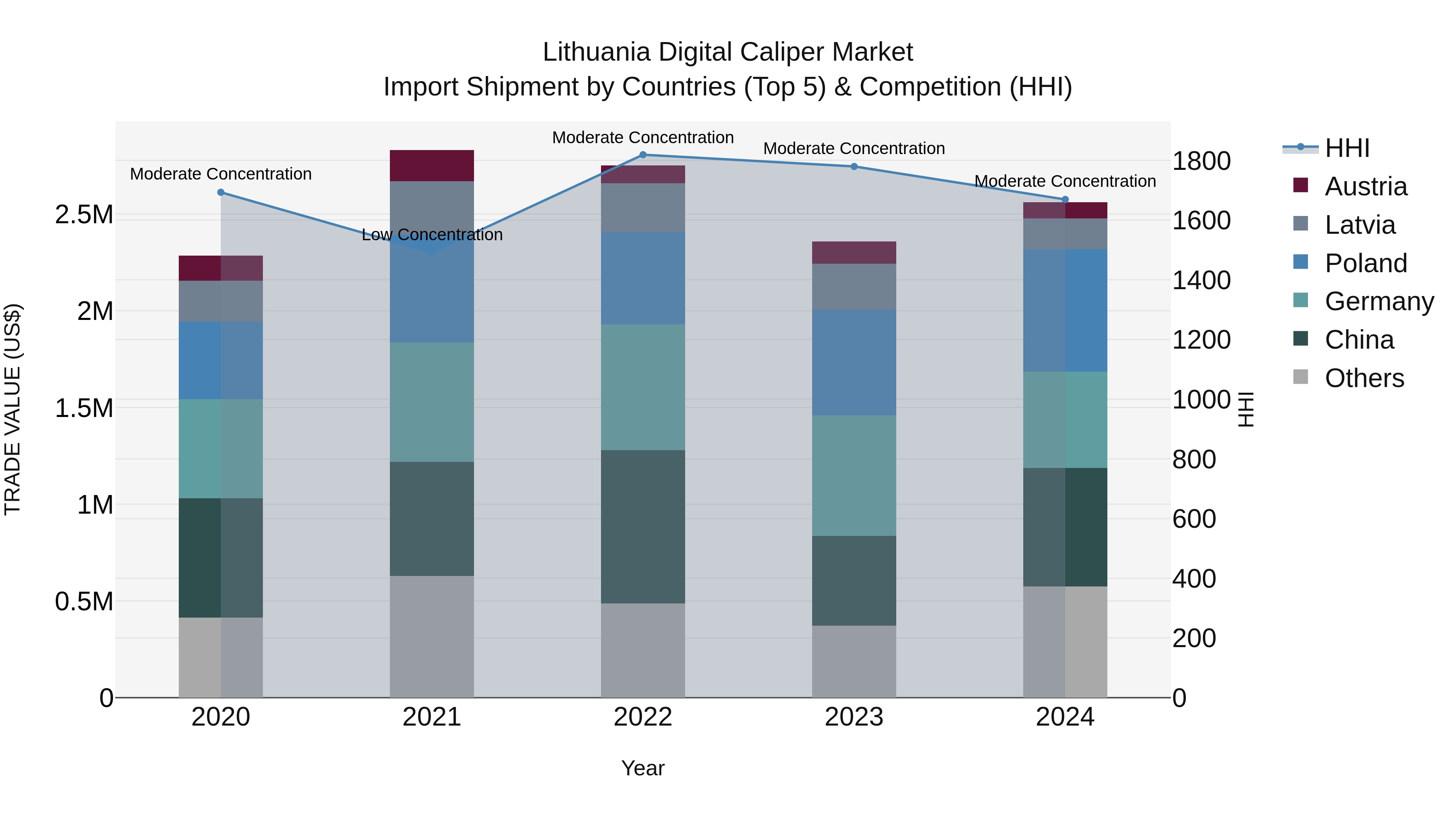 Lithuania Digital Caliper Market Top 5 Importing Countries and Market Competition (HHI) Analysis