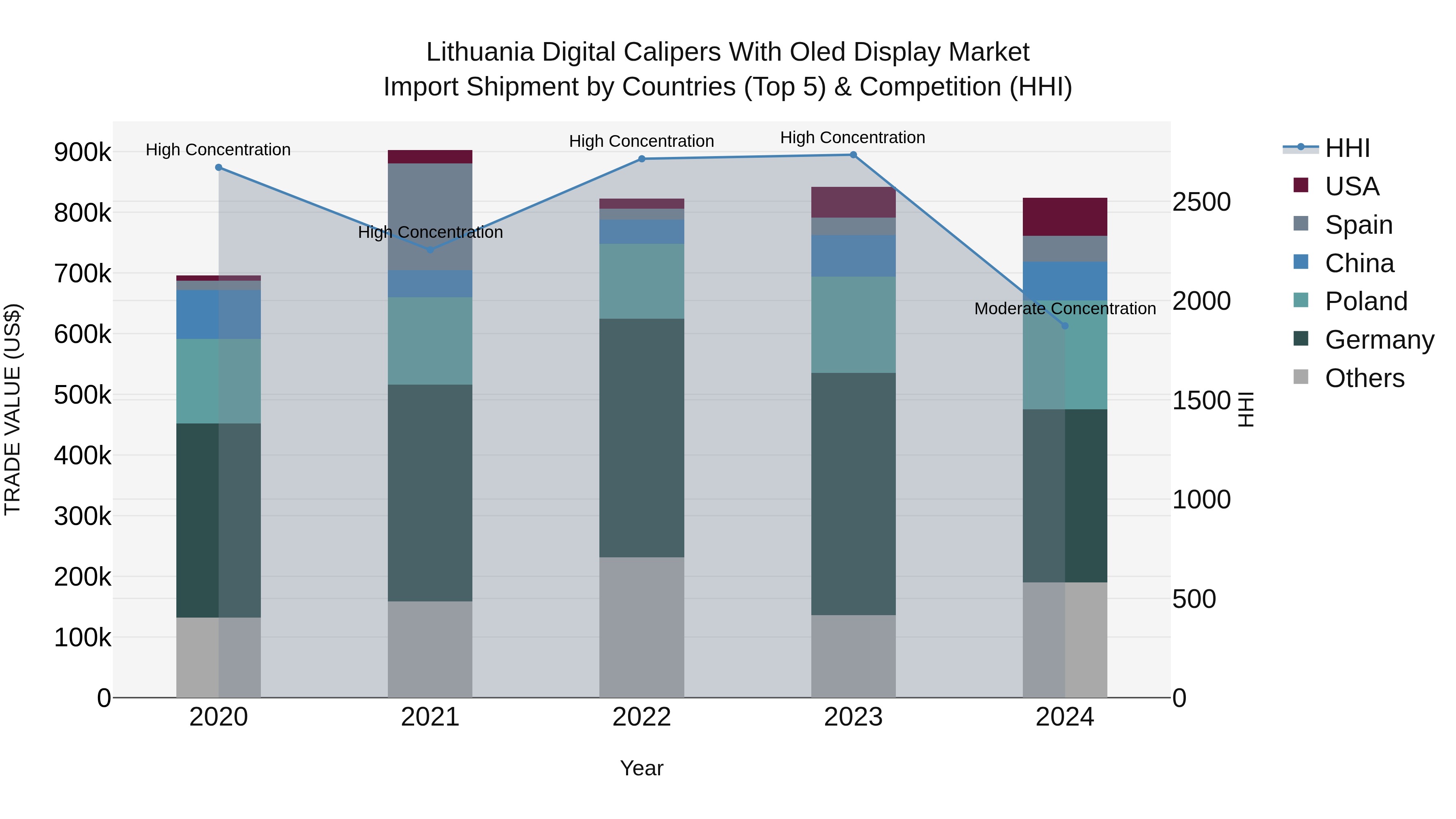 Lithuania Digital Calipers With Oled Display Market Top 5 Importing Countries and Market Competition (HHI) Analysis