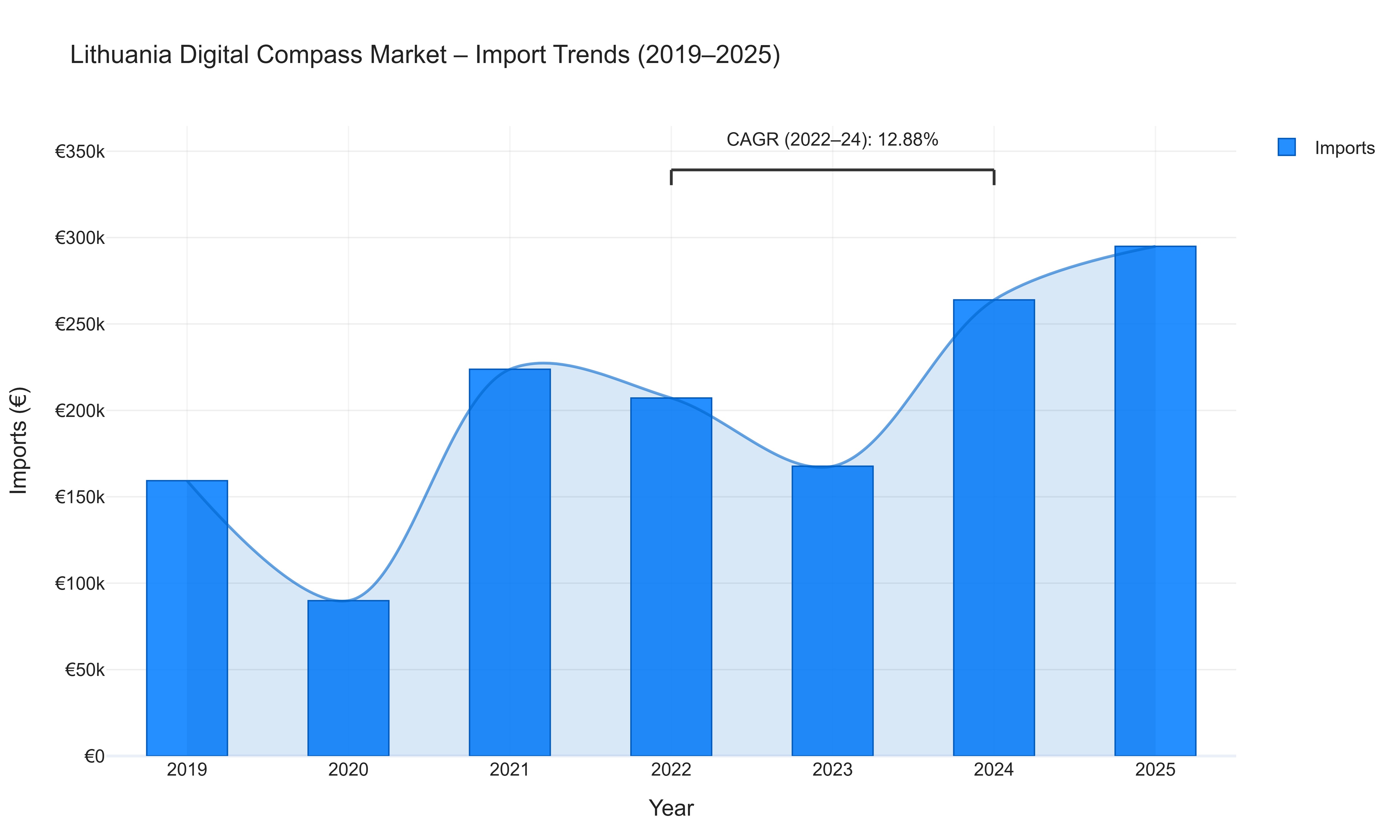Lithuania Digital Compass Market - Import Trends (2019-2025)