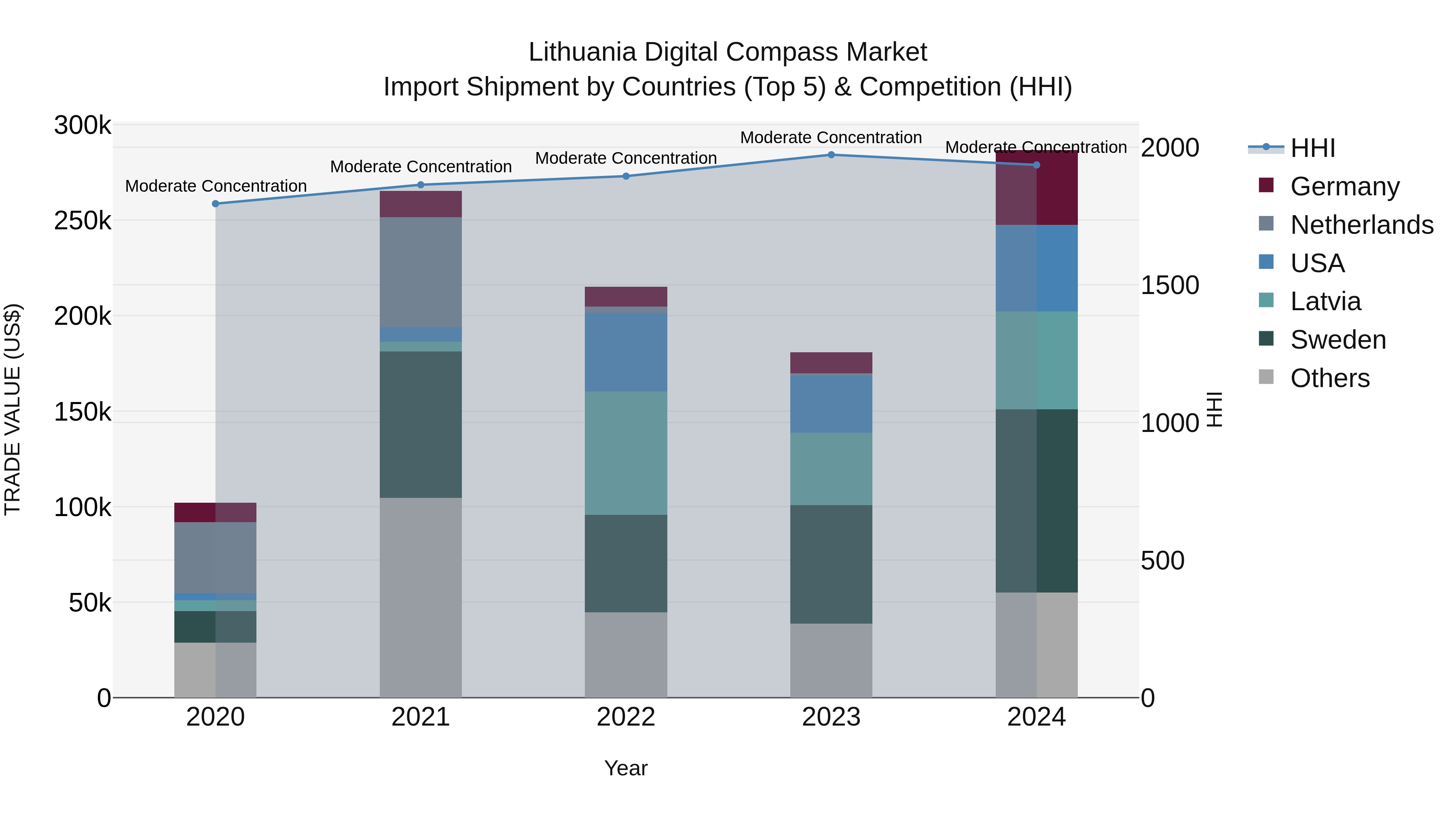 Lithuania Digital Compass Market Top 5 Importing Countries and Market Competition (HHI) Analysis