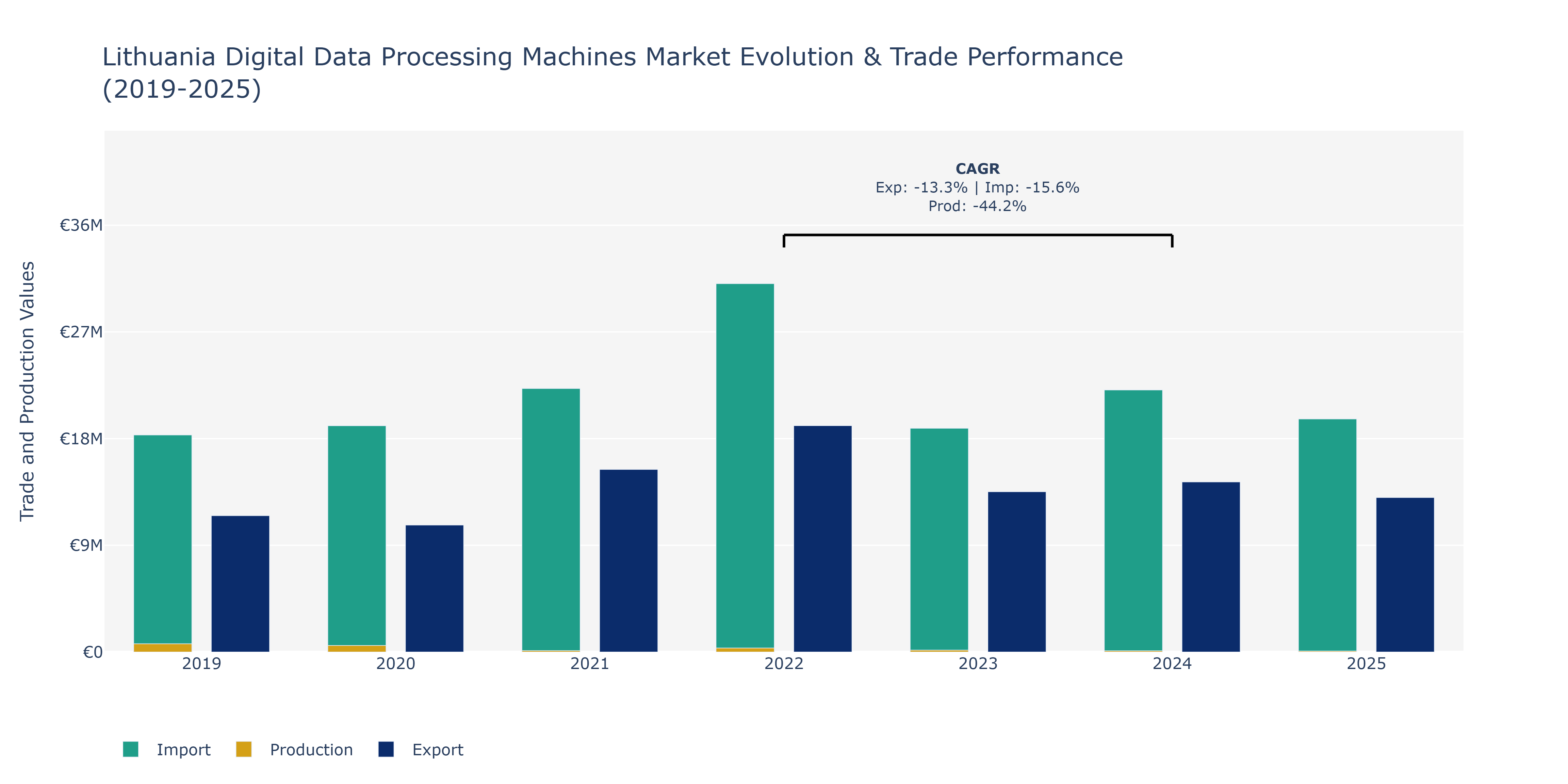 Lithuania Digital Data Processing Machines Market: Production & Trade Performance (2019-2025)